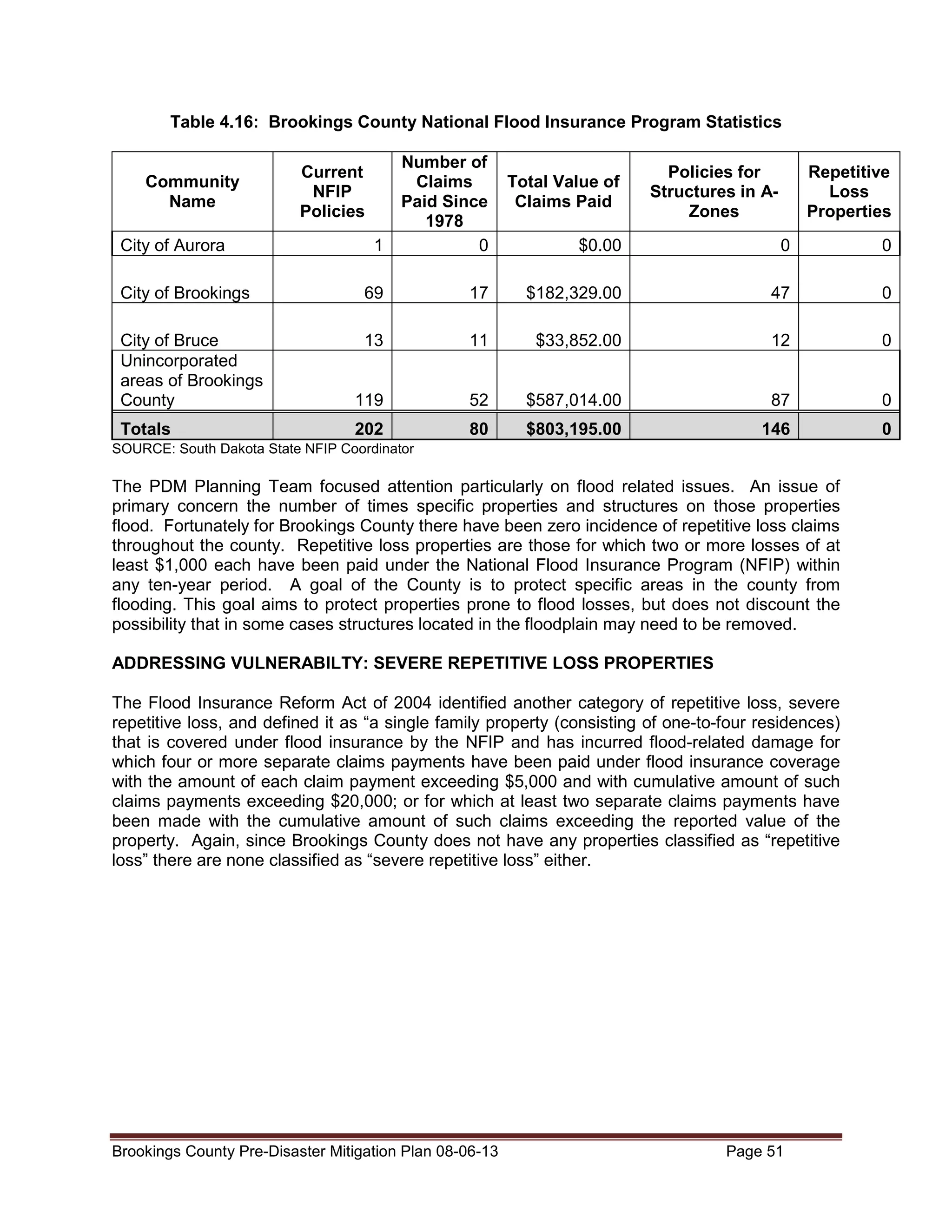 Table 4.16: Brookings County National Flood Insurance Program Statistics

1

Number of
Claims
Paid Since
1978
0

City of Brookings

69

City of Bruce
Unincorporated
areas of Brookings
County
Totals

Community
Name
City of Aurora

Current
NFIP
Policies

Total Value of
Claims Paid

Policies for
Structures in AZones

Repetitive
Loss
Properties

$0.00

0

0

17

$182,329.00

47

0

13

11

$33,852.00

12

0

119

52

$587,014.00

87

0

202

80

$803,195.00

146

0

SOURCE: South Dakota State NFIP Coordinator

The PDM Planning Team focused attention particularly on flood related issues. An issue of
primary concern the number of times specific properties and structures on those properties
flood. Fortunately for Brookings County there have been zero incidence of repetitive loss claims
throughout the county. Repetitive loss properties are those for which two or more losses of at
least $1,000 each have been paid under the National Flood Insurance Program (NFIP) within
any ten-year period. A goal of the County is to protect specific areas in the county from
flooding. This goal aims to protect properties prone to flood losses, but does not discount the
possibility that in some cases structures located in the floodplain may need to be removed.
ADDRESSING VULNERABILTY: SEVERE REPETITIVE LOSS PROPERTIES
The Flood Insurance Reform Act of 2004 identified another category of repetitive loss, severe
repetitive loss, and defined it as “a single family property (consisting of one-to-four residences)
that is covered under flood insurance by the NFIP and has incurred flood-related damage for
which four or more separate claims payments have been paid under flood insurance coverage
with the amount of each claim payment exceeding $5,000 and with cumulative amount of such
claims payments exceeding $20,000; or for which at least two separate claims payments have
been made with the cumulative amount of such claims exceeding the reported value of the
property. Again, since Brookings County does not have any properties classified as “repetitive
loss” there are none classified as “severe repetitive loss” either.

Brookings County Pre-Disaster Mitigation Plan 08-06-13

Page 51

 