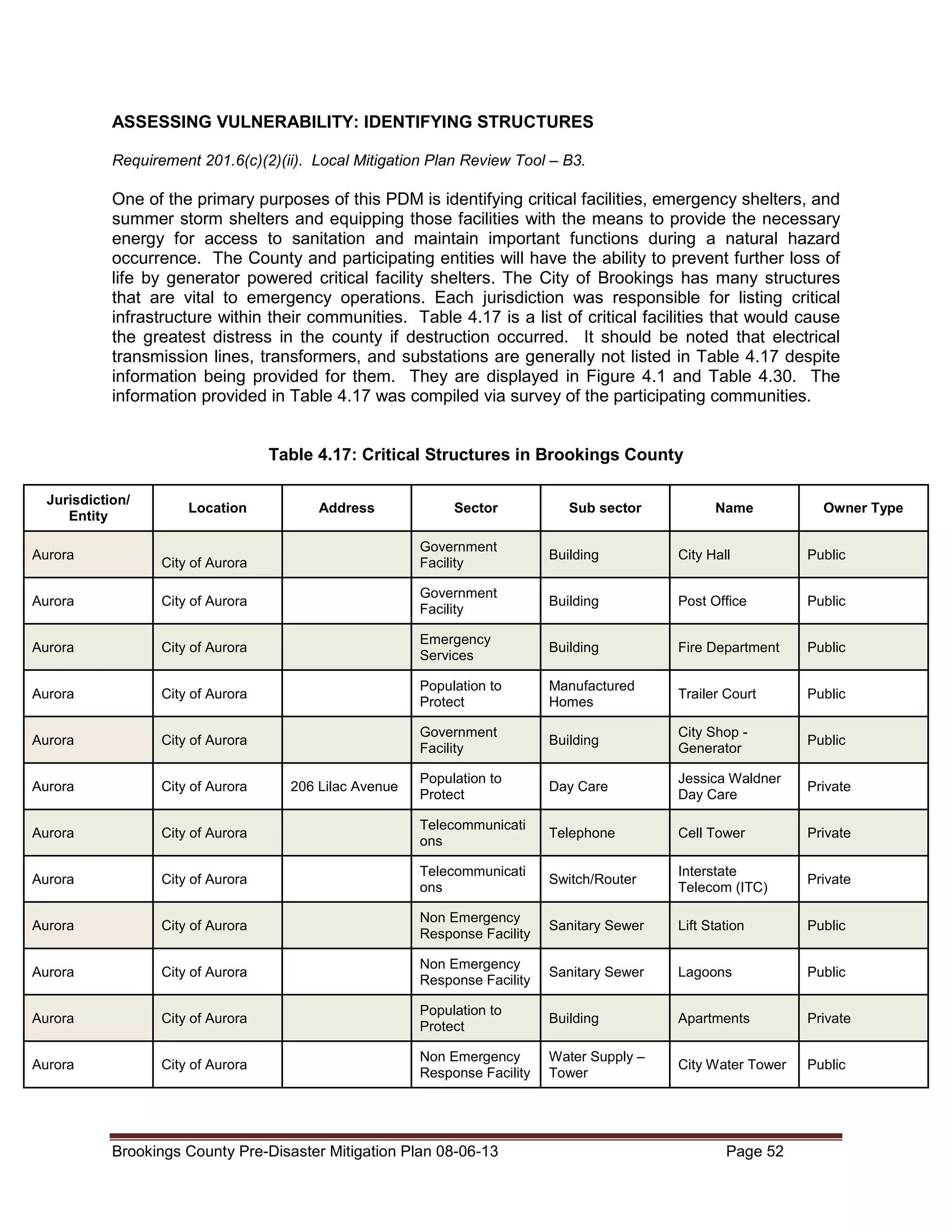 ASSESSING VULNERABILITY: IDENTIFYING STRUCTURES
Requirement 201.6(c)(2)(ii). Local Mitigation Plan Review Tool – B3.

One of the primary purposes of this PDM is identifying critical facilities, emergency shelters, and
summer storm shelters and equipping those facilities with the means to provide the necessary
energy for access to sanitation and maintain important functions during a natural hazard
occurrence. The County and participating entities will have the ability to prevent further loss of
life by generator powered critical facility shelters. The City of Brookings has many structures
that are vital to emergency operations. Each jurisdiction was responsible for listing critical
infrastructure within their communities. Table 4.17 is a list of critical facilities that would cause
the greatest distress in the county if destruction occurred. It should be noted that electrical
transmission lines, transformers, and substations are generally not listed in Table 4.17 despite
information being provided for them. They are displayed in Figure 4.1 and Table 4.30. The
information provided in Table 4.17 was compiled via survey of the participating communities.
Table 4.17: Critical Structures in Brookings County
Jurisdiction/
Entity
Aurora

Location

Address

Sector

Sub sector

Name

Owner Type

Government
Facility

City of Aurora

Building

City Hall

Public

Aurora

City of Aurora

Government
Facility

Building

Post Office

Public

Aurora

City of Aurora

Emergency
Services

Building

Fire Department

Public

Aurora

City of Aurora

Population to
Protect

Manufactured
Homes

Trailer Court

Public

Aurora

City of Aurora

Government
Facility

Building

City Shop Generator

Public

Aurora

City of Aurora

Population to
Protect

Day Care

Jessica Waldner
Day Care

Private

Aurora

City of Aurora

Telecommunicati
ons

Telephone

Cell Tower

Private

Aurora

City of Aurora

Telecommunicati
ons

Switch/Router

Interstate
Telecom (ITC)

Private

Aurora

City of Aurora

Non Emergency
Response Facility

Sanitary Sewer

Lift Station

Public

Aurora

City of Aurora

Non Emergency
Response Facility

Sanitary Sewer

Lagoons

Public

Aurora

City of Aurora

Population to
Protect

Building

Apartments

Private

Aurora

City of Aurora

Non Emergency
Response Facility

Water Supply –
Tower

City Water Tower

Public

206 Lilac Avenue

Brookings County Pre-Disaster Mitigation Plan 08-06-13

Page 52

 