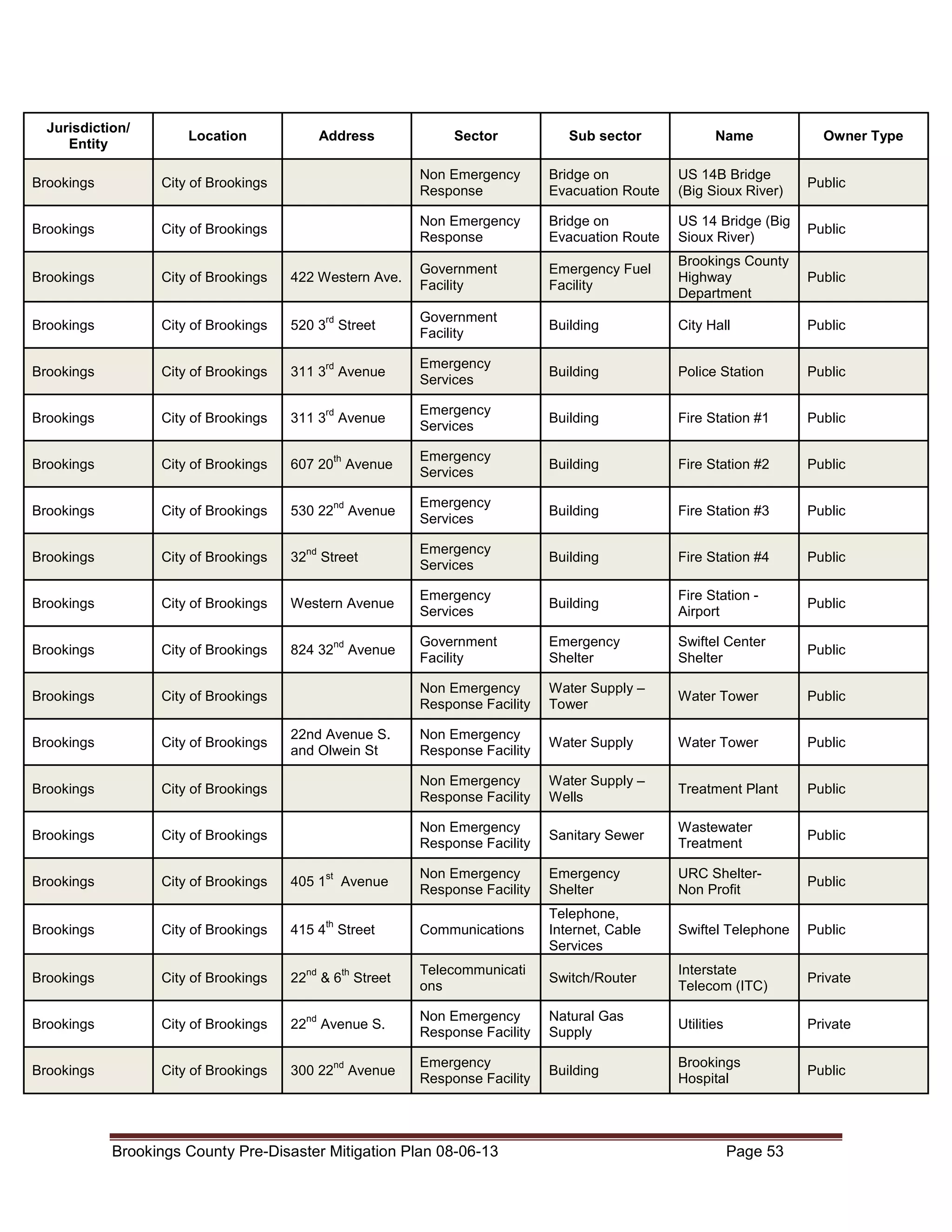 Jurisdiction/
Entity

Location

Address

Sector

Sub sector

Name

Owner Type

Brookings

City of Brookings

Non Emergency
Response

Bridge on
Evacuation Route

US 14B Bridge
(Big Sioux River)

Public

Brookings

City of Brookings

Non Emergency
Response

Bridge on
Evacuation Route

US 14 Bridge (Big
Sioux River)

Public

Brookings

City of Brookings

422 Western Ave.

Government
Facility

Emergency Fuel
Facility

Brookings County
Highway
Department

Public

Brookings

City of Brookings

520 3 Street

Government
Facility

Building

City Hall

Public

Brookings

City of Brookings

311 3 Avenue

Emergency
Services

Building

Police Station

Public

Brookings

City of Brookings

311 3 Avenue

Emergency
Services

Building

Fire Station #1

Public

Brookings

City of Brookings

607 20 Avenue

Emergency
Services

Building

Fire Station #2

Public

Brookings

City of Brookings

530 22

Emergency
Services

Building

Fire Station #3

Public

Brookings

City of Brookings

32

Street

Emergency
Services

Building

Fire Station #4

Public

Brookings

City of Brookings

Western Avenue

Emergency
Services

Building

Fire Station Airport

Public

Brookings

City of Brookings

824 32

Government
Facility

Emergency
Shelter

Swiftel Center
Shelter

Public

Brookings

City of Brookings

Non Emergency
Response Facility

Water Supply –
Tower

Water Tower

Public

Brookings

City of Brookings

Non Emergency
Response Facility

Water Supply

Water Tower

Public

Brookings

City of Brookings

Non Emergency
Response Facility

Water Supply –
Wells

Treatment Plant

Public

Brookings

City of Brookings

Non Emergency
Response Facility

Sanitary Sewer

Wastewater
Treatment

Public

Brookings

City of Brookings

405 1

Non Emergency
Response Facility

Emergency
Shelter

URC ShelterNon Profit

Public

Brookings

City of Brookings

415 4 Street

Communications

Telephone,
Internet, Cable
Services

Swiftel Telephone

Public

Brookings

City of Brookings

22

nd

& 6 Street

Telecommunicati
ons

Switch/Router

Interstate
Telecom (ITC)

Private

Brookings

City of Brookings

22

nd

Avenue S.

Non Emergency
Response Facility

Natural Gas
Supply

Utilities

Private

Brookings

City of Brookings

300 22

Emergency
Response Facility

Building

Brookings
Hospital

Public

rd

rd

rd

th

nd

nd

nd

Avenue

Avenue

22nd Avenue S.
and Olwein St

st

Avenue

th

th

nd

Avenue

Brookings County Pre-Disaster Mitigation Plan 08-06-13

Page 53

 