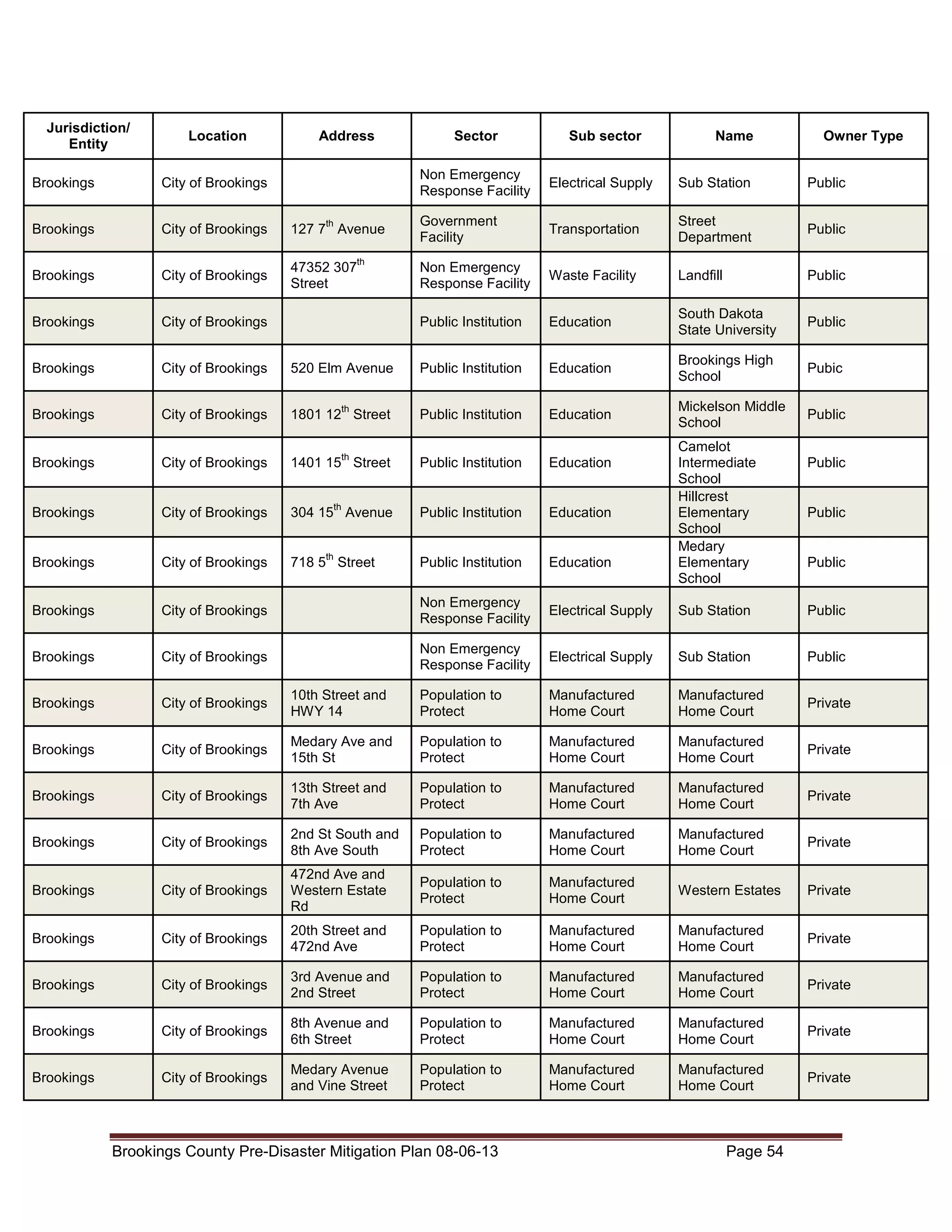 Jurisdiction/
Entity

Location

Address

Sector

Sub sector

Name

Owner Type

Non Emergency
Response Facility

Electrical Supply

Sub Station

Public

Government
Facility

Transportation

Street
Department

Public

Non Emergency
Response Facility

Waste Facility

Landfill

Public

Public Institution

Education

South Dakota
State University

Public

Public Institution

Education

Brookings High
School

Pubic

th

Public Institution

Education

Mickelson Middle
School

Public

th

Public Institution

Education

Public Institution

Education

Public Institution

Education

City of Brookings

Non Emergency
Response Facility

Electrical Supply

Sub Station

Public

Brookings

City of Brookings

Non Emergency
Response Facility

Electrical Supply

Sub Station

Public

Brookings

City of Brookings

10th Street and
HWY 14

Population to
Protect

Manufactured
Home Court

Manufactured
Home Court

Private

Brookings

City of Brookings

Medary Ave and
15th St

Population to
Protect

Manufactured
Home Court

Manufactured
Home Court

Private

Brookings

City of Brookings

13th Street and
7th Ave

Population to
Protect

Manufactured
Home Court

Manufactured
Home Court

Private

Brookings

City of Brookings

2nd St South and
8th Ave South

Population to
Protect

Manufactured
Home Court

Manufactured
Home Court

Private

Brookings

City of Brookings

472nd Ave and
Western Estate
Rd

Population to
Protect

Manufactured
Home Court

Western Estates

Private

Brookings

City of Brookings

20th Street and
472nd Ave

Population to
Protect

Manufactured
Home Court

Manufactured
Home Court

Private

Brookings

City of Brookings

3rd Avenue and
2nd Street

Population to
Protect

Manufactured
Home Court

Manufactured
Home Court

Private

Brookings

City of Brookings

8th Avenue and
6th Street

Population to
Protect

Manufactured
Home Court

Manufactured
Home Court

Private

Brookings

City of Brookings

Medary Avenue
and Vine Street

Population to
Protect

Manufactured
Home Court

Manufactured
Home Court

Private

Brookings

City of Brookings

Brookings

City of Brookings

127 7 Avenue

Brookings

City of Brookings

47352 307
Street

Brookings

City of Brookings

Brookings

City of Brookings

520 Elm Avenue

Brookings

City of Brookings

1801 12 Street

Brookings

City of Brookings

1401 15 Street

Brookings

City of Brookings

304 15 Avenue

Brookings

City of Brookings

718 5 Street

Brookings

th

th

th

th

Brookings County Pre-Disaster Mitigation Plan 08-06-13

Camelot
Intermediate
School
Hillcrest
Elementary
School
Medary
Elementary
School

Page 54

Public

Public

Public

 