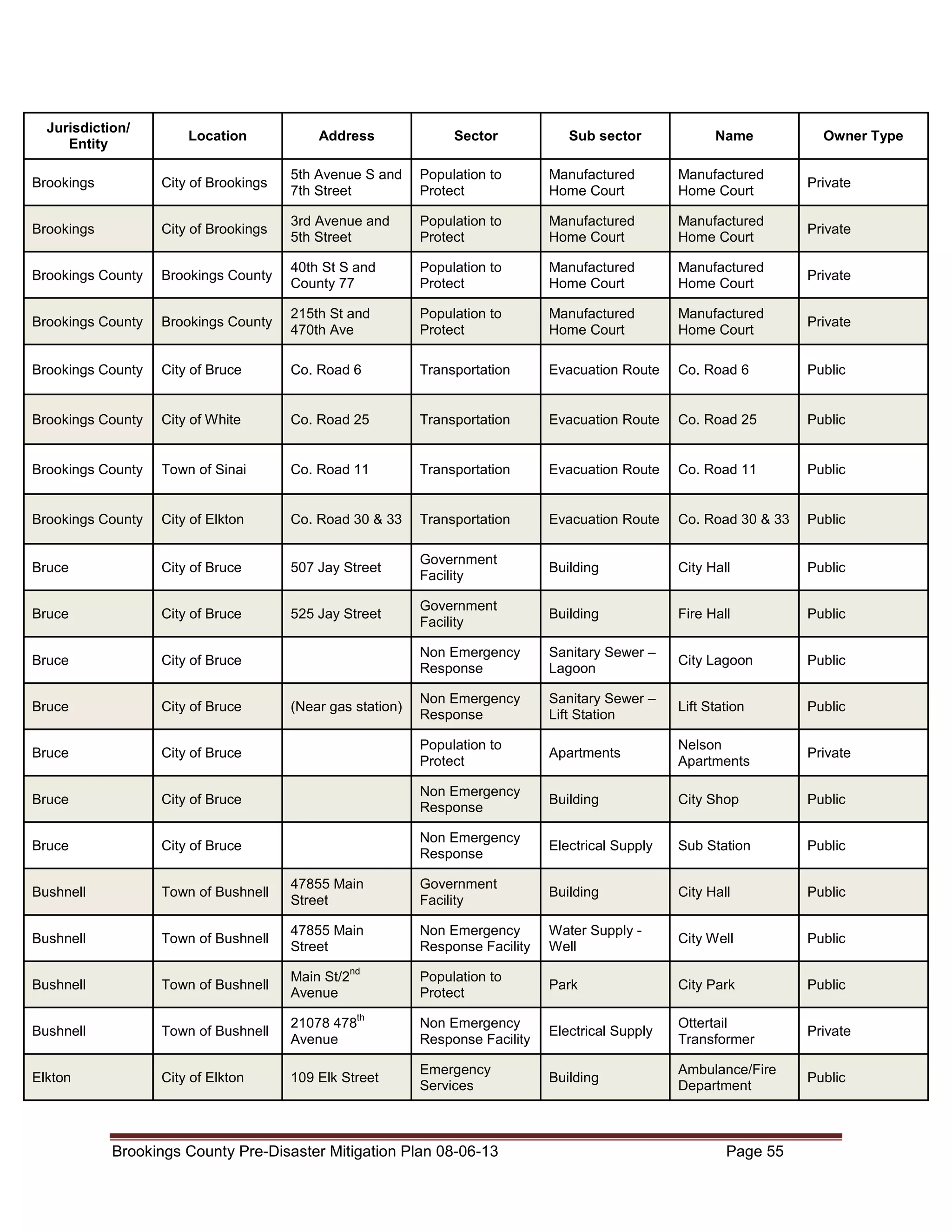 Jurisdiction/
Entity

Location

Address

Brookings

City of Brookings

5th Avenue S and
7th Street

Population to
Protect

Manufactured
Home Court

Manufactured
Home Court

Private

Brookings

City of Brookings

3rd Avenue and
5th Street

Population to
Protect

Manufactured
Home Court

Manufactured
Home Court

Private

Brookings County

Brookings County

40th St S and
County 77

Population to
Protect

Manufactured
Home Court

Manufactured
Home Court

Private

Brookings County

Brookings County

215th St and
470th Ave

Population to
Protect

Manufactured
Home Court

Manufactured
Home Court

Private

Brookings County

City of Bruce

Co. Road 6

Transportation

Evacuation Route

Co. Road 6

Public

Brookings County

City of White

Co. Road 25

Transportation

Evacuation Route

Co. Road 25

Public

Brookings County

Town of Sinai

Co. Road 11

Transportation

Evacuation Route

Co. Road 11

Public

Brookings County

City of Elkton

Co. Road 30 & 33

Transportation

Evacuation Route

Co. Road 30 & 33

Public

Bruce

City of Bruce

507 Jay Street

Government
Facility

Building

City Hall

Public

Bruce

City of Bruce

525 Jay Street

Government
Facility

Building

Fire Hall

Public

Bruce

City of Bruce

Non Emergency
Response

Sanitary Sewer –
Lagoon

City Lagoon

Public

Bruce

City of Bruce

Non Emergency
Response

Sanitary Sewer –
Lift Station

Lift Station

Public

Bruce

City of Bruce

Population to
Protect

Apartments

Nelson
Apartments

Private

Bruce

City of Bruce

Non Emergency
Response

Building

City Shop

Public

Bruce

City of Bruce

Non Emergency
Response

Electrical Supply

Sub Station

Public

Bushnell

Town of Bushnell

47855 Main
Street

Government
Facility

Building

City Hall

Public

Bushnell

Town of Bushnell

47855 Main
Street

Non Emergency
Response Facility

Water Supply Well

City Well

Public

Bushnell

Town of Bushnell

Main St/2
Avenue

Population to
Protect

Park

City Park

Public

Bushnell

Town of Bushnell

21078 478
Avenue

Non Emergency
Response Facility

Electrical Supply

Ottertail
Transformer

Private

Elkton

City of Elkton

109 Elk Street

Emergency
Services

Building

Ambulance/Fire
Department

Public

(Near gas station)

nd

th

Sector

Brookings County Pre-Disaster Mitigation Plan 08-06-13

Sub sector

Name

Page 55

Owner Type

 