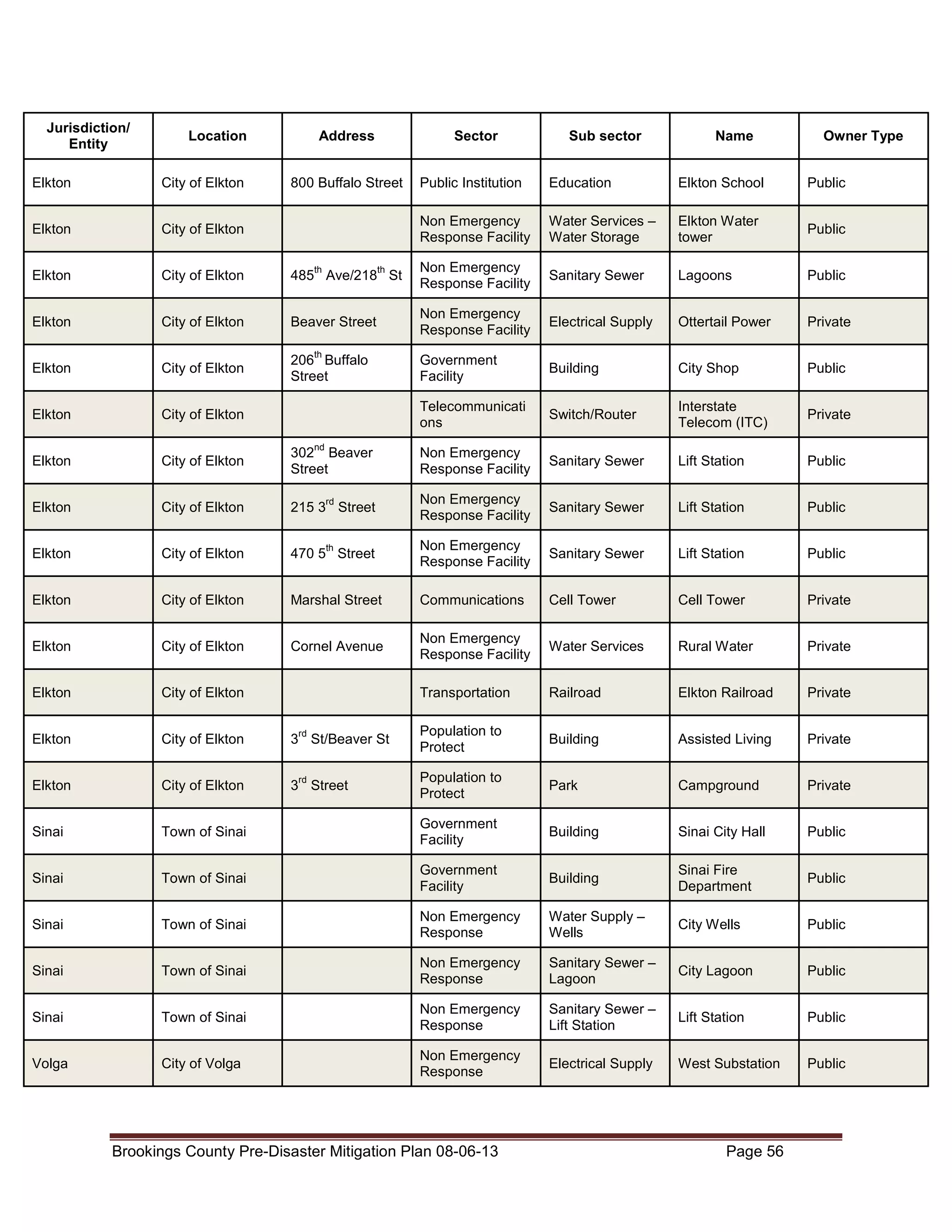 Jurisdiction/
Entity

Location

Elkton

City of Elkton

Elkton

City of Elkton

Elkton

Sector

City of Elkton

Elkton

Address
800 Buffalo Street

Sub sector

Name

Owner Type

Public Institution

Education

Elkton School

Public

Non Emergency
Response Facility

Water Services –
Water Storage

Elkton Water
tower

Public

485 Ave/218 St

Non Emergency
Response Facility

Sanitary Sewer

Lagoons

Public

City of Elkton

Beaver Street

Non Emergency
Response Facility

Electrical Supply

Ottertail Power

Private

Elkton

City of Elkton

206 Buffalo
Street

Government
Facility

Building

City Shop

Public

Elkton

City of Elkton

Telecommunicati
ons

Switch/Router

Interstate
Telecom (ITC)

Private

Elkton

City of Elkton

302 Beaver
Street

Non Emergency
Response Facility

Sanitary Sewer

Lift Station

Public

Elkton

City of Elkton

215 3 Street

rd

Non Emergency
Response Facility

Sanitary Sewer

Lift Station

Public

Elkton

City of Elkton

470 5 Street

th

Non Emergency
Response Facility

Sanitary Sewer

Lift Station

Public

Elkton

City of Elkton

Marshal Street

Communications

Cell Tower

Cell Tower

Private

Elkton

City of Elkton

Cornel Avenue

Non Emergency
Response Facility

Water Services

Rural Water

Private

Elkton

City of Elkton

Transportation

Railroad

Elkton Railroad

Private

Elkton

City of Elkton

3 St/Beaver St

Population to
Protect

Building

Assisted Living

Private

Elkton

City of Elkton

3 Street

Population to
Protect

Park

Campground

Private

Sinai

Town of Sinai

Government
Facility

Building

Sinai City Hall

Public

Sinai

Town of Sinai

Government
Facility

Building

Sinai Fire
Department

Public

Sinai

Town of Sinai

Non Emergency
Response

Water Supply –
Wells

City Wells

Public

Sinai

Town of Sinai

Non Emergency
Response

Sanitary Sewer –
Lagoon

City Lagoon

Public

Sinai

Town of Sinai

Non Emergency
Response

Sanitary Sewer –
Lift Station

Lift Station

Public

Volga

City of Volga

Non Emergency
Response

Electrical Supply

West Substation

Public

th

th

th

nd

rd

rd

Brookings County Pre-Disaster Mitigation Plan 08-06-13

Page 56

 