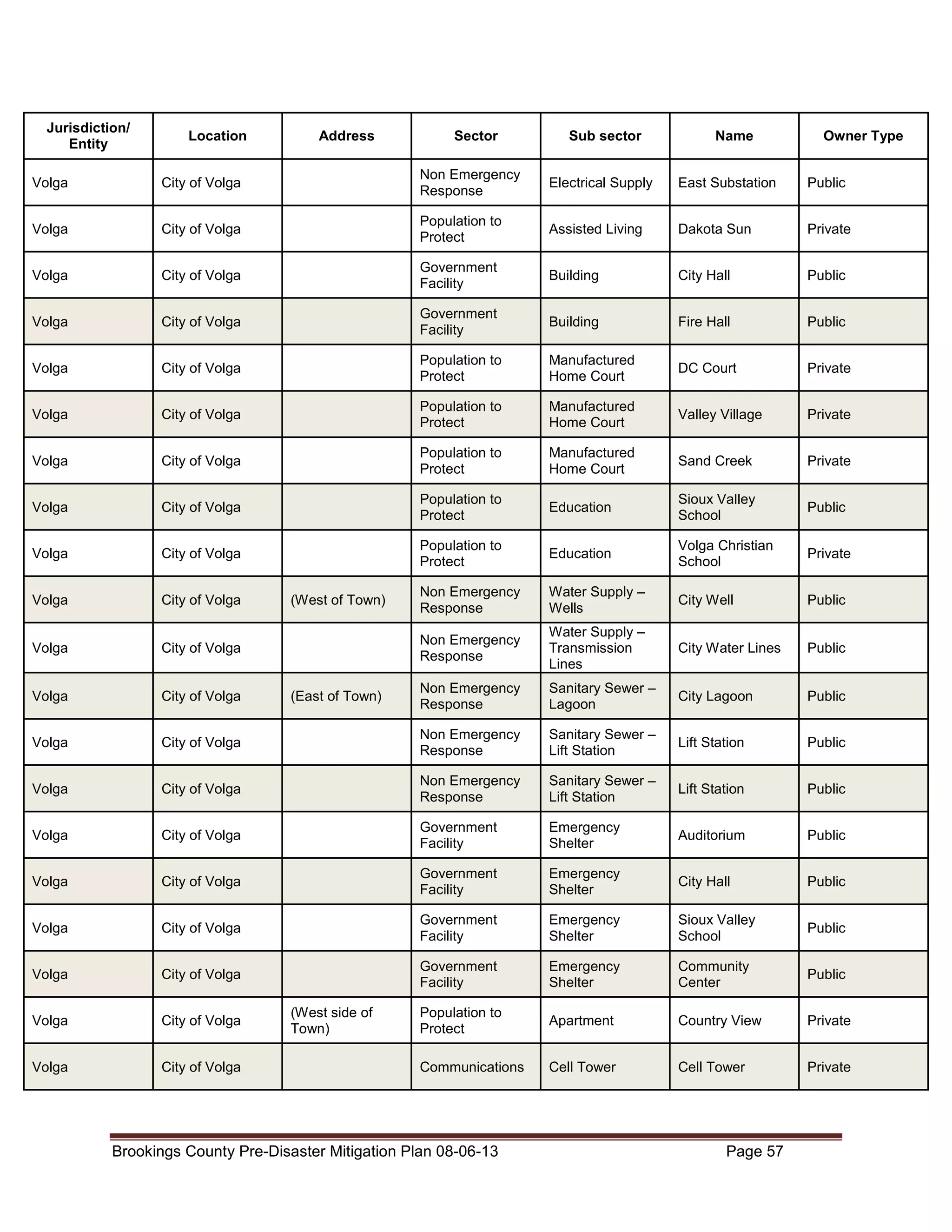 Jurisdiction/
Entity

Location

Address

Sector

Sub sector

Name

Owner Type

Volga

City of Volga

Non Emergency
Response

Electrical Supply

East Substation

Public

Volga

City of Volga

Population to
Protect

Assisted Living

Dakota Sun

Private

Volga

City of Volga

Government
Facility

Building

City Hall

Public

Volga

City of Volga

Government
Facility

Building

Fire Hall

Public

Volga

City of Volga

Population to
Protect

Manufactured
Home Court

DC Court

Private

Volga

City of Volga

Population to
Protect

Manufactured
Home Court

Valley Village

Private

Volga

City of Volga

Population to
Protect

Manufactured
Home Court

Sand Creek

Private

Volga

City of Volga

Population to
Protect

Education

Sioux Valley
School

Public

Volga

City of Volga

Population to
Protect

Education

Volga Christian
School

Private

Volga

City of Volga

Non Emergency
Response

Water Supply –
Wells

City Well

Public

Volga

City of Volga

Non Emergency
Response

Water Supply –
Transmission
Lines

City Water Lines

Public

Volga

City of Volga

Non Emergency
Response

Sanitary Sewer –
Lagoon

City Lagoon

Public

Volga

City of Volga

Non Emergency
Response

Sanitary Sewer –
Lift Station

Lift Station

Public

Volga

City of Volga

Non Emergency
Response

Sanitary Sewer –
Lift Station

Lift Station

Public

Volga

City of Volga

Government
Facility

Emergency
Shelter

Auditorium

Public

Volga

City of Volga

Government
Facility

Emergency
Shelter

City Hall

Public

Volga

City of Volga

Government
Facility

Emergency
Shelter

Sioux Valley
School

Public

Volga

City of Volga

Government
Facility

Emergency
Shelter

Community
Center

Public

Volga

City of Volga

Population to
Protect

Apartment

Country View

Private

Volga

City of Volga

Communications

Cell Tower

Cell Tower

Private

(West of Town)

(East of Town)

(West side of
Town)

Brookings County Pre-Disaster Mitigation Plan 08-06-13

Page 57

 