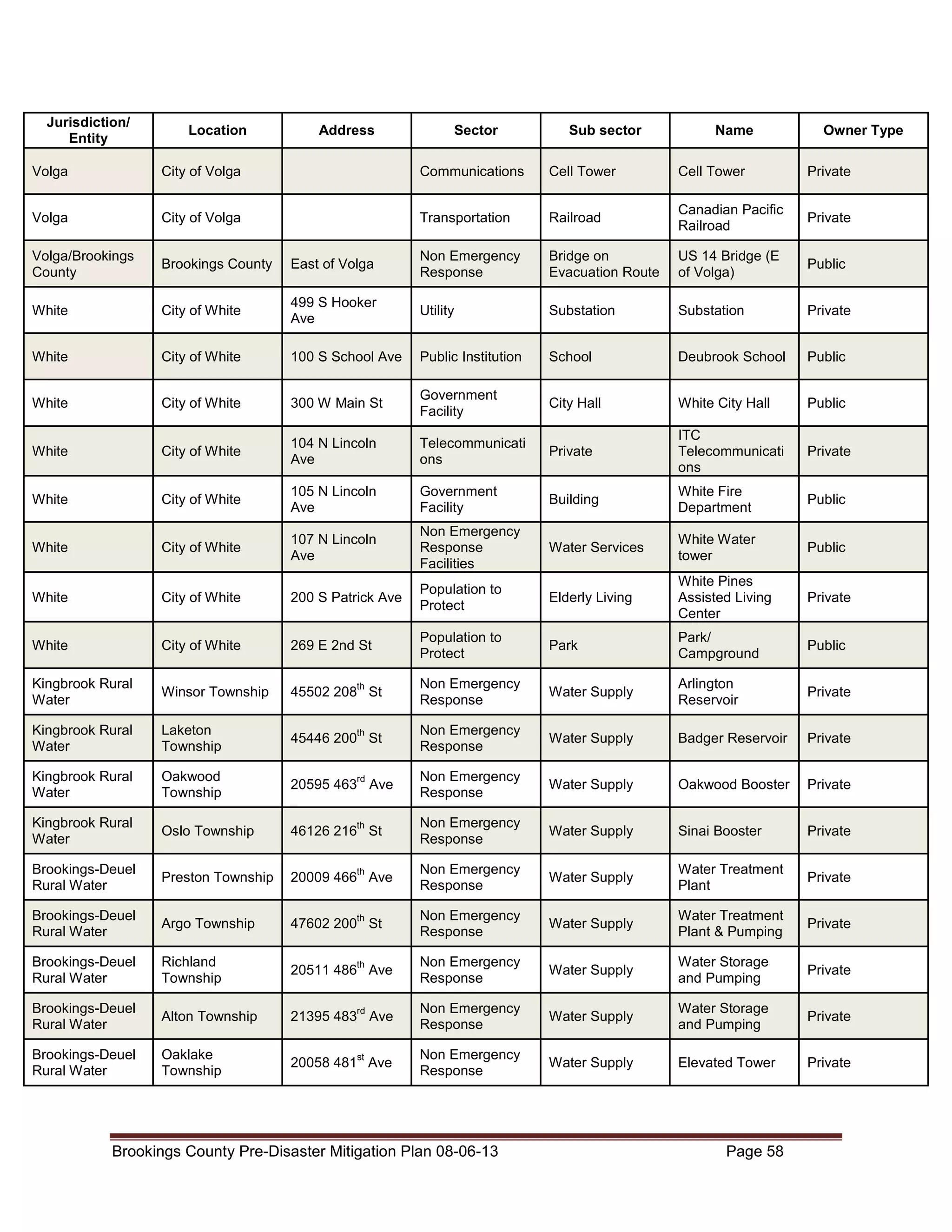 Jurisdiction/
Entity

Location

Address

Sector

Sub sector

Name

Owner Type

Volga

City of Volga

Communications

Cell Tower

Cell Tower

Private

Volga

City of Volga

Transportation

Railroad

Canadian Pacific
Railroad

Private

Volga/Brookings
County

Brookings County

East of Volga

Non Emergency
Response

Bridge on
Evacuation Route

US 14 Bridge (E
of Volga)

Public

White

City of White

499 S Hooker
Ave

Utility

Substation

Substation

Private

White

City of White

100 S School Ave

Public Institution

School

Deubrook School

Public

White

City of White

300 W Main St

Government
Facility

City Hall

White City Hall

Public

White

City of White

104 N Lincoln
Ave

Telecommunicati
ons

Private

ITC
Telecommunicati
ons

Private

White

City of White

105 N Lincoln
Ave

Government
Facility

Building

White Fire
Department

Public

White

City of White

107 N Lincoln
Ave

Non Emergency
Response
Facilities

Water Services

White Water
tower

Public

White

City of White

200 S Patrick Ave

Population to
Protect

Elderly Living

White Pines
Assisted Living
Center

Private

White

City of White

269 E 2nd St

Population to
Protect

Park

Park/
Campground

Public

Kingbrook Rural
Water

Winsor Township

45502 208 St

Non Emergency
Response

Water Supply

Arlington
Reservoir

Private

Kingbrook Rural
Water

Laketon
Township

45446 200 St

th

Non Emergency
Response

Water Supply

Badger Reservoir

Private

Kingbrook Rural
Water

Oakwood
Township

20595 463 Ave

rd

Non Emergency
Response

Water Supply

Oakwood Booster

Private

Kingbrook Rural
Water

Oslo Township

46126 216 St

Non Emergency
Response

Water Supply

Sinai Booster

Private

Brookings-Deuel
Rural Water

Preston Township

20009 466 Ave

th

Non Emergency
Response

Water Supply

Water Treatment
Plant

Private

Brookings-Deuel
Rural Water

Argo Township

47602 200 St

th

Non Emergency
Response

Water Supply

Water Treatment
Plant & Pumping

Private

Brookings-Deuel
Rural Water

Richland
Township

20511 486 Ave

Non Emergency
Response

Water Supply

Water Storage
and Pumping

Private

Brookings-Deuel
Rural Water

Alton Township

21395 483 Ave

rd

Non Emergency
Response

Water Supply

Water Storage
and Pumping

Private

Brookings-Deuel
Rural Water

Oaklake
Township

20058 481 Ave

st

Non Emergency
Response

Water Supply

Elevated Tower

Private

th

th

th

Brookings County Pre-Disaster Mitigation Plan 08-06-13

Page 58

 