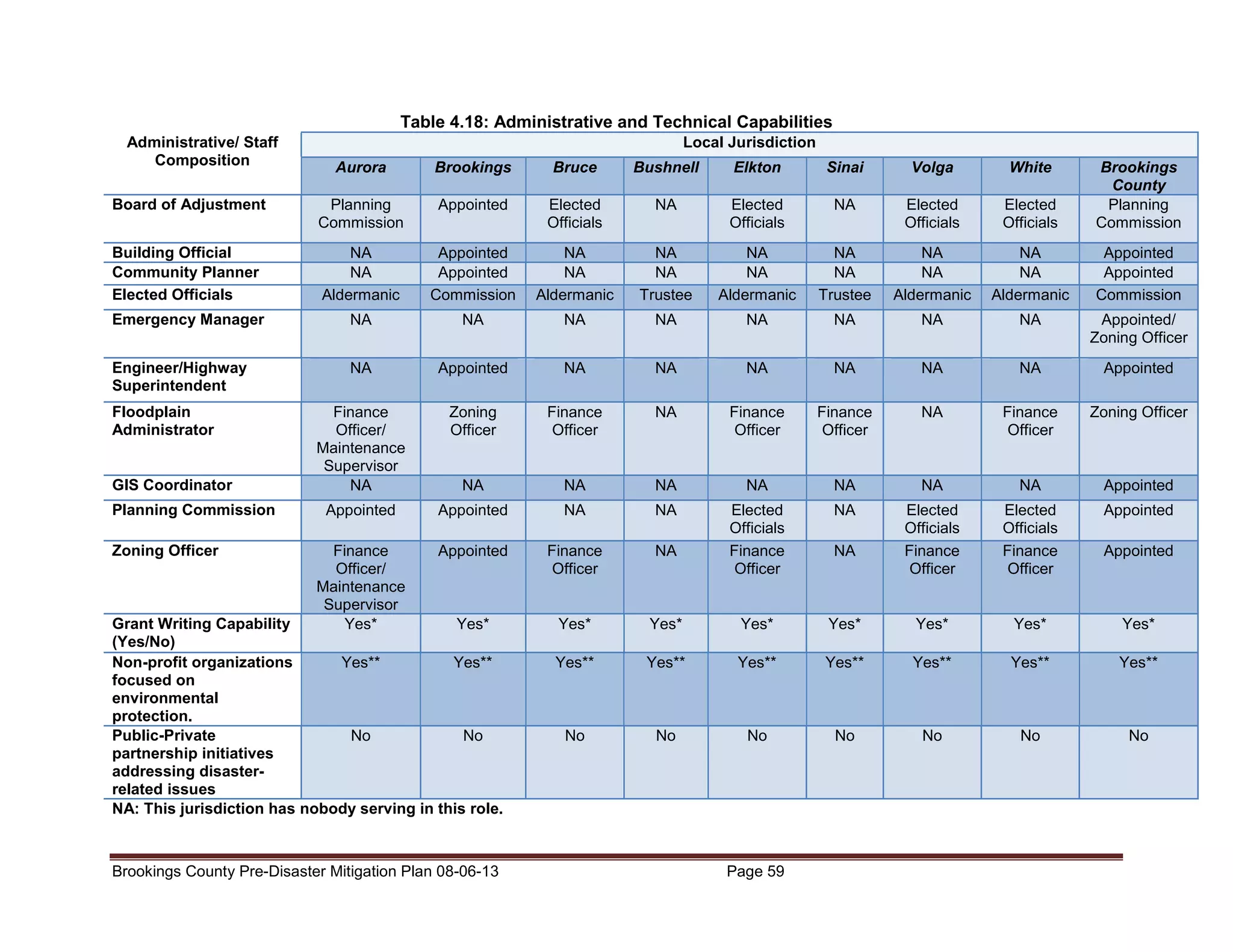 Table 4.18: Administrative and Technical Capabilities
Administrative/ Staff
Composition

Local Jurisdiction
Aurora

Brookings

Bruce

Bushnell

Elkton

Sinai

Volga

White

Board of Adjustment

Planning
Commission

Appointed

Elected
Officials

NA

Elected
Officials

NA

Elected
Officials

Elected
Officials

Brookings
County
Planning
Commission

Building Official
Community Planner
Elected Officials

NA
NA
Aldermanic

Appointed
Appointed
Commission

NA
NA
Aldermanic

NA
NA
Trustee

NA
NA
Aldermanic

NA
NA
Trustee

NA
NA
Aldermanic

NA
NA
Aldermanic

Appointed
Appointed
Commission

Emergency Manager

NA

NA

NA

NA

NA

NA

NA

NA

Appointed/
Zoning Officer

Engineer/Highway
Superintendent

NA

Appointed

NA

NA

NA

NA

NA

NA

Appointed

Finance
Officer/
Maintenance
Supervisor
NA

Zoning
Officer

Finance
Officer

NA

Finance
Officer

Finance
Officer

NA

Finance
Officer

Zoning Officer

NA

NA

NA

NA

NA

NA

NA

Appointed

Appointed

Appointed

NA

NA

NA

Appointed

Finance
Officer

NA

Elected
Officials
Finance
Officer

Elected
Officials
Finance
Officer

Appointed

Finance
Officer/
Maintenance
Supervisor
Yes*

Elected
Officials
Finance
Officer

Yes*

Yes*

Yes*

Yes*

Yes*

Yes*

Yes*

Yes**

Yes**

Yes**

Yes**

Yes**

Yes**

Yes**

No

No

No

No

No

No

No

Floodplain
Administrator

GIS Coordinator
Planning Commission
Zoning Officer

Grant Writing Capability
Yes*
(Yes/No)
Non-profit organizations
Yes**
Yes**
focused on
environmental
protection.
Public-Private
No
No
partnership initiatives
addressing disasterrelated issues
NA: This jurisdiction has nobody serving in this role.

Brookings County Pre-Disaster Mitigation Plan 08-06-13

Page 59

NA

Appointed

 