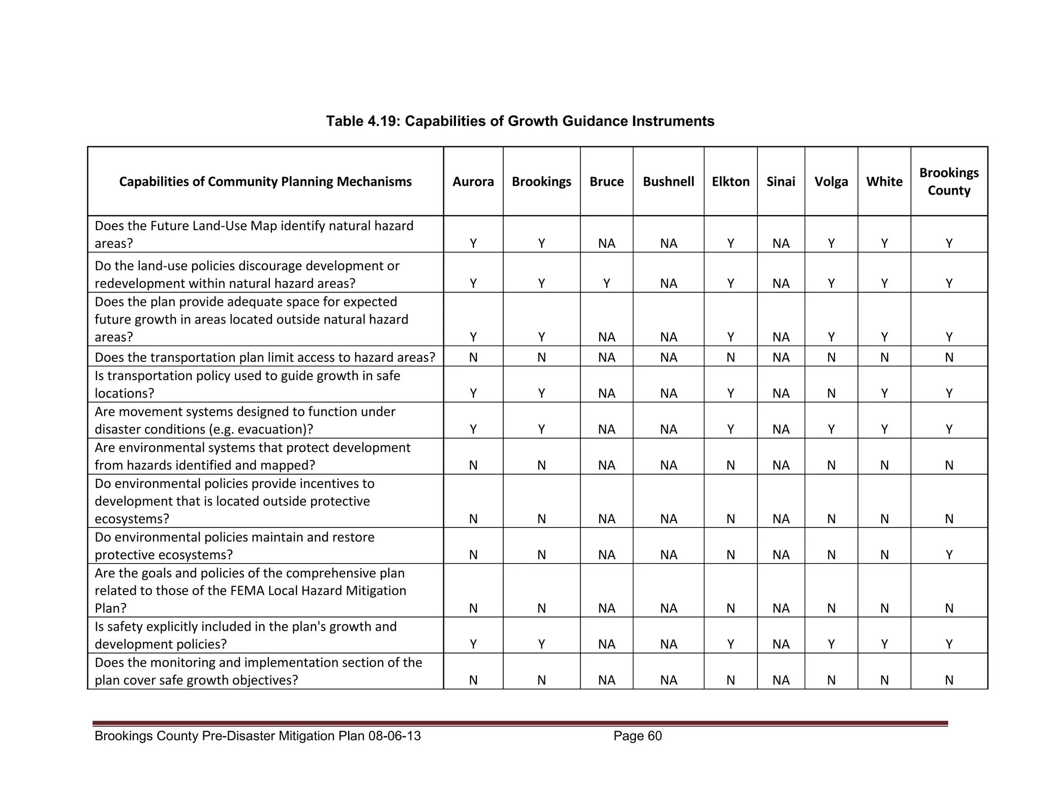 Table 4.19: Capabilities of Growth Guidance Instruments

Capabilities of Community Planning Mechanisms
Does the Future Land-Use Map identify natural hazard
areas?
Do the land-use policies discourage development or
redevelopment within natural hazard areas?
Does the plan provide adequate space for expected
future growth in areas located outside natural hazard
areas?
Does the transportation plan limit access to hazard areas?
Is transportation policy used to guide growth in safe
locations?
Are movement systems designed to function under
disaster conditions (e.g. evacuation)?
Are environmental systems that protect development
from hazards identified and mapped?
Do environmental policies provide incentives to
development that is located outside protective
ecosystems?
Do environmental policies maintain and restore
protective ecosystems?
Are the goals and policies of the comprehensive plan
related to those of the FEMA Local Hazard Mitigation
Plan?
Is safety explicitly included in the plan's growth and
development policies?
Does the monitoring and implementation section of the
plan cover safe growth objectives?

Brookings County Pre-Disaster Mitigation Plan 08-06-13

Aurora

Brookings

Bruce

Bushnell

Elkton

Sinai

Volga

White

Brookings
County

Y

Y

NA

NA

Y

NA

Y

Y

Y

Y

Y

Y

NA

Y

NA

Y

Y

Y

Y
N

Y
N

NA
NA

NA
NA

Y
N

NA
NA

Y
N

Y
N

Y
N

Y

Y

NA

NA

Y

NA

N

Y

Y

Y

Y

NA

NA

Y

NA

Y

Y

Y

N

N

NA

NA

N

NA

N

N

N

N

N

NA

NA

N

NA

N

N

N

N

N

NA

NA

N

NA

N

N

Y

N

N

NA

NA

N

NA

N

N

N

Y

Y

NA

NA

Y

NA

Y

Y

Y

N

N

NA

NA

N

NA

N

N

N

Page 60

 