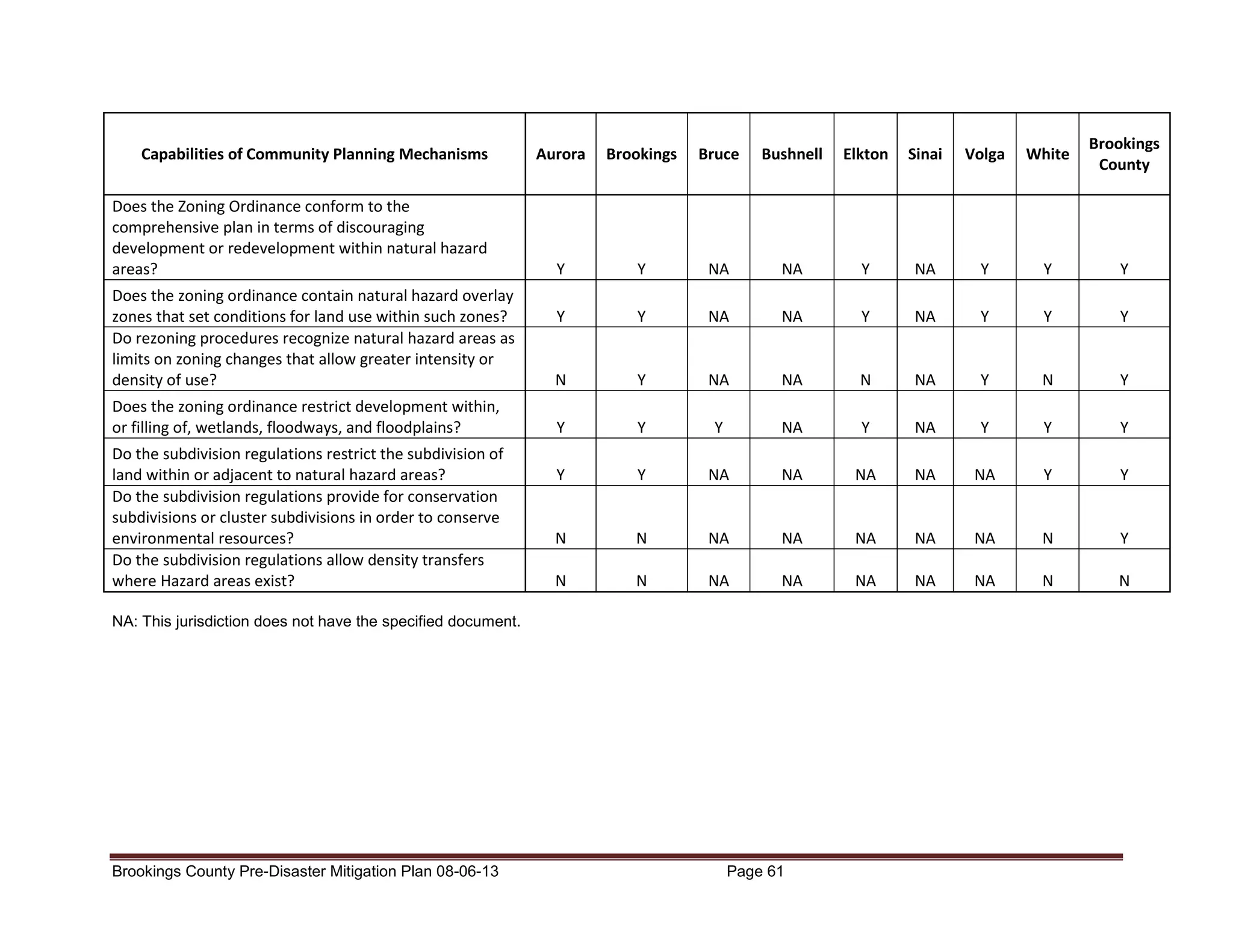 Capabilities of Community Planning Mechanisms
Does the Zoning Ordinance conform to the
comprehensive plan in terms of discouraging
development or redevelopment within natural hazard
areas?

Aurora

Brookings

Bruce

Bushnell

Elkton

Sinai

Volga

White

Brookings
County

Y

Y

NA

NA

Y

NA

Y

Y

Y

Does the zoning ordinance contain natural hazard overlay
zones that set conditions for land use within such zones?
Do rezoning procedures recognize natural hazard areas as
limits on zoning changes that allow greater intensity or
density of use?

Y

Y

NA

NA

Y

NA

Y

Y

Y

N

Y

NA

NA

N

NA

Y

N

Y

Does the zoning ordinance restrict development within,
or filling of, wetlands, floodways, and floodplains?

Y

Y

Y

NA

Y

NA

Y

Y

Y

Y

Y

NA

NA

NA

NA

NA

Y

Y

N

N

NA

NA

NA

NA

NA

N

Y

N

N

NA

NA

NA

NA

NA

N

N

Do the subdivision regulations restrict the subdivision of
land within or adjacent to natural hazard areas?
Do the subdivision regulations provide for conservation
subdivisions or cluster subdivisions in order to conserve
environmental resources?
Do the subdivision regulations allow density transfers
where Hazard areas exist?
NA: This jurisdiction does not have the specified document.

Brookings County Pre-Disaster Mitigation Plan 08-06-13

Page 61

 