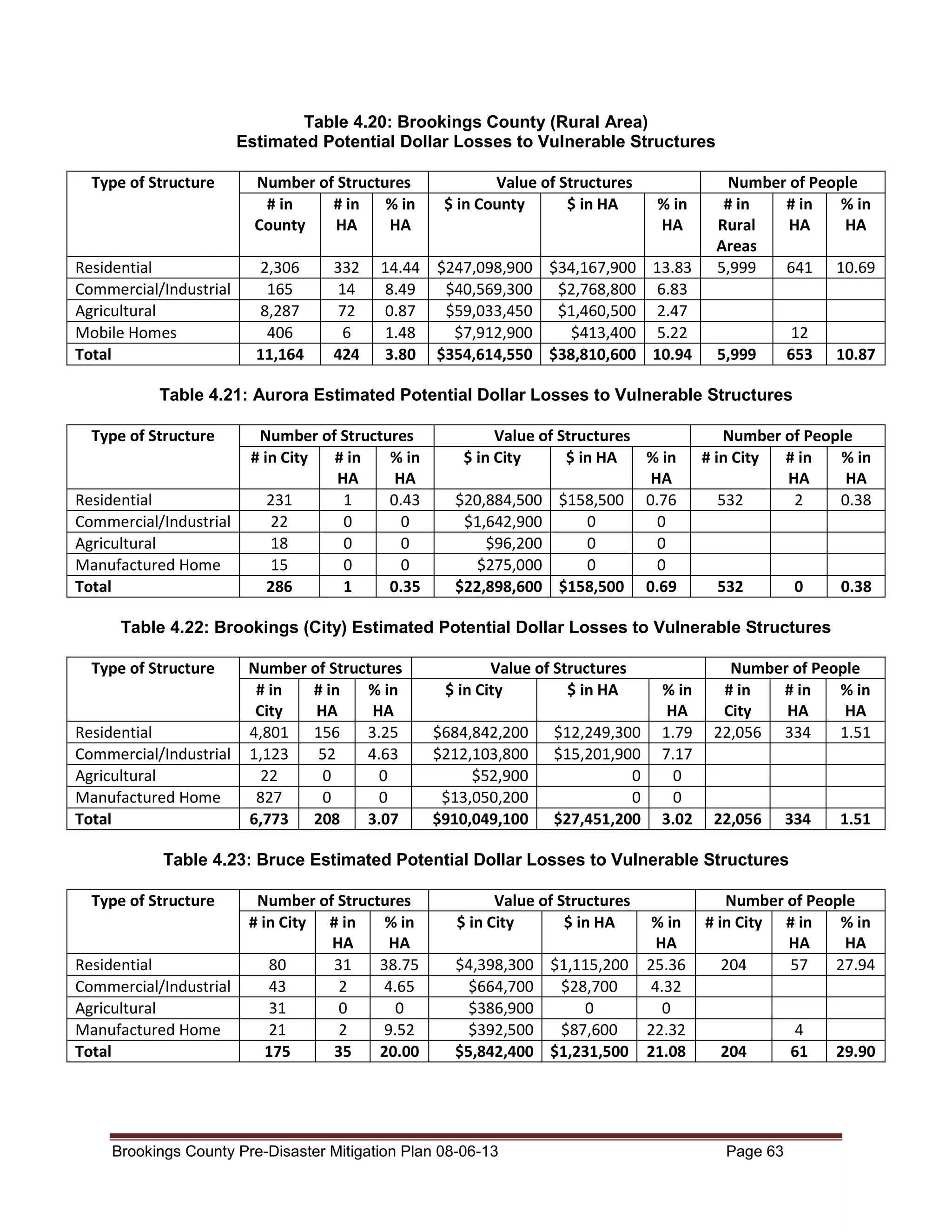 Table 4.20: Brookings County (Rural Area)
Estimated Potential Dollar Losses to Vulnerable Structures
Type of Structure

Residential
Commercial/Industrial
Agricultural
Mobile Homes
Total

Number of Structures
# in
# in
% in
County
HA
HA
2,306
165
8,287
406
11,164

332
14
72
6
424

Value of Structures
$ in County
$ in HA

% in
HA

14.44 $247,098,900 $34,167,900 13.83
8.49
$40,569,300 $2,768,800 6.83
0.87
$59,033,450 $1,460,500 2.47
1.48
$7,912,900
$413,400 5.22
3.80 $354,614,550 $38,810,600 10.94

Number of People
# in
# in
% in
Rural
HA
HA
Areas
5,999
641 10.69

5,999

12
653

10.87

Table 4.21: Aurora Estimated Potential Dollar Losses to Vulnerable Structures
Type of Structure

Residential
Commercial/Industrial
Agricultural
Manufactured Home
Total

Number of Structures
# in City
# in
% in
HA
HA
231
1
0.43
22
0
0
18
0
0
15
0
0
286
1
0.35

Value of Structures
$ in City
$ in HA
% in
HA
$20,884,500 $158,500 0.76
$1,642,900
0
0
$96,200
0
0
$275,000
0
0
$22,898,600 $158,500 0.69

Number of People
# in City
# in
% in
HA
HA
532
2
0.38

532

0

0.38

Table 4.22: Brookings (City) Estimated Potential Dollar Losses to Vulnerable Structures
Type of Structure

Residential
Commercial/Industrial
Agricultural
Manufactured Home
Total

Number of Structures
# in
# in
% in
City
HA
HA
4,801 156
3.25
1,123
52
4.63
22
0
0
827
0
0
6,773 208
3.07

Value of Structures
$ in City
$ in HA
$684,842,200
$212,103,800
$52,900
$13,050,200
$910,049,100

$12,249,300
$15,201,900
0
0
$27,451,200

% in
HA
1.79
7.17
0
0
3.02

Number of People
# in
# in
% in
City
HA
HA
22,056 334
1.51

22,056

334

1.51

Table 4.23: Bruce Estimated Potential Dollar Losses to Vulnerable Structures
Type of Structure

Residential
Commercial/Industrial
Agricultural
Manufactured Home
Total

Number of Structures
# in City # in
% in
HA
HA
80
31
38.75
43
2
4.65
31
0
0
21
2
9.52
175
35
20.00

Value of Structures
$ in City
$ in HA
$4,398,300 $1,115,200
$664,700
$28,700
$386,900
0
$392,500
$87,600
$5,842,400 $1,231,500

Brookings County Pre-Disaster Mitigation Plan 08-06-13

% in
HA
25.36
4.32
0
22.32
21.08

Number of People
# in City # in
% in
HA
HA
204
57
27.94

204

Page 63

4
61

29.90

 