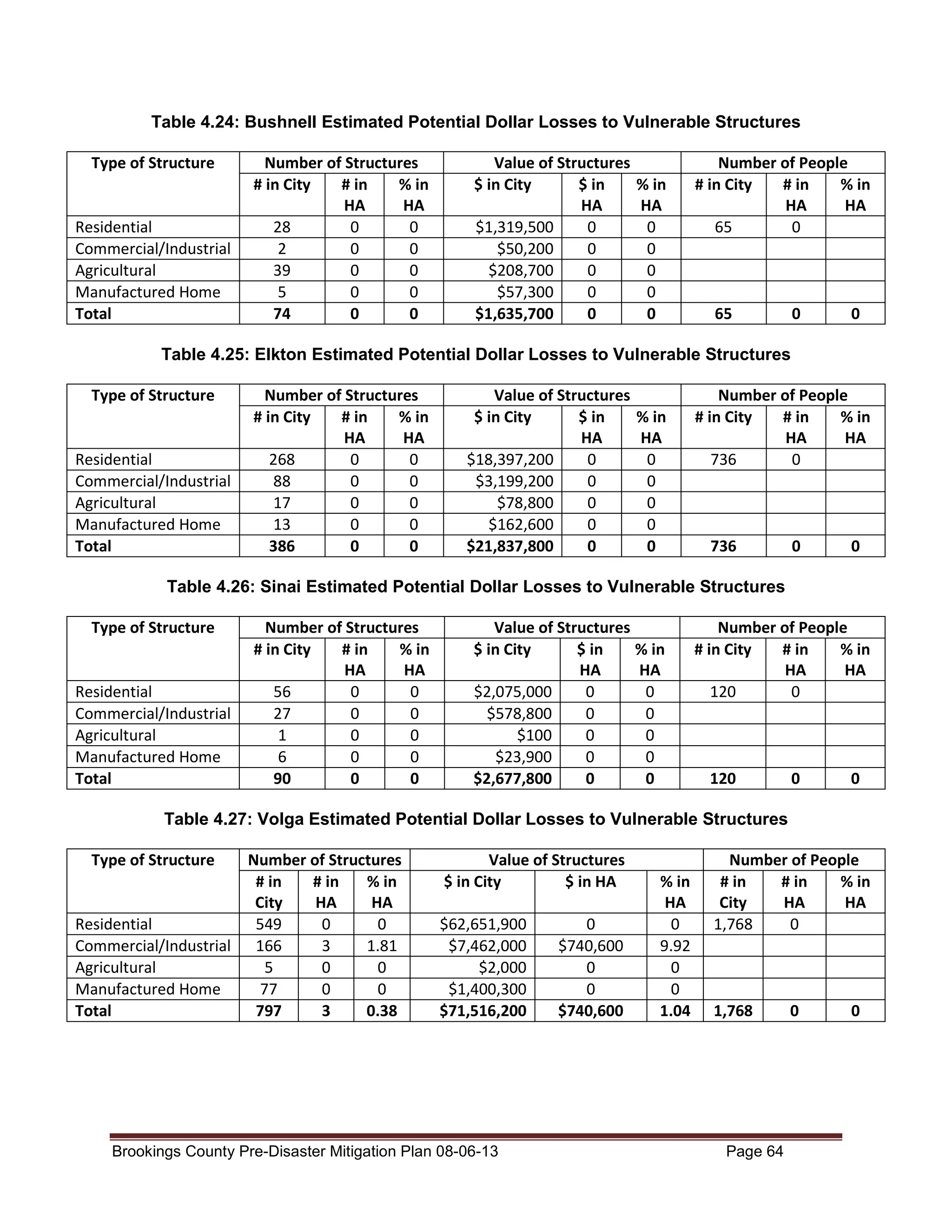 Table 4.24: Bushnell Estimated Potential Dollar Losses to Vulnerable Structures
Type of Structure

Residential
Commercial/Industrial
Agricultural
Manufactured Home
Total

Number of Structures
# in City
# in
% in
HA
HA
28
0
0
2
0
0
39
0
0
5
0
0
74
0
0

Value of Structures
$ in City
$ in
HA
$1,319,500
0
$50,200
0
$208,700
0
$57,300
0
$1,635,700
0

% in
HA
0
0
0
0
0

Number of People
# in City
# in
% in
HA
HA
65
0

65

0

0

Table 4.25: Elkton Estimated Potential Dollar Losses to Vulnerable Structures
Type of Structure

Residential
Commercial/Industrial
Agricultural
Manufactured Home
Total

Number of Structures
# in City
# in
% in
HA
HA
268
0
0
88
0
0
17
0
0
13
0
0
386
0
0

Value of Structures
$ in City
$ in
HA
$18,397,200
0
$3,199,200
0
$78,800
0
$162,600
0
$21,837,800
0

% in
HA
0
0
0
0
0

Number of People
# in City
# in
% in
HA
HA
736
0

736

0

0

Table 4.26: Sinai Estimated Potential Dollar Losses to Vulnerable Structures
Type of Structure

Residential
Commercial/Industrial
Agricultural
Manufactured Home
Total

Number of Structures
# in City
# in
% in
HA
HA
56
0
0
27
0
0
1
0
0
6
0
0
90
0
0

Value of Structures
$ in City
$ in
% in
HA
HA
$2,075,000
0
0
$578,800
0
0
$100
0
0
$23,900
0
0
$2,677,800
0
0

Number of People
# in City
# in
% in
HA
HA
120
0

120

0

0

Table 4.27: Volga Estimated Potential Dollar Losses to Vulnerable Structures
Type of Structure

Number of Structures
# in
# in
% in
City
HA
HA
Residential
549
0
0
Commercial/Industrial 166
3
1.81
Agricultural
5
0
0
Manufactured Home
77
0
0
Total
797
3
0.38

Value of Structures
$ in City
$ in HA
$62,651,900
$7,462,000
$2,000
$1,400,300
$71,516,200

Brookings County Pre-Disaster Mitigation Plan 08-06-13

0
$740,600
0
0
$740,600

% in
HA
0
9.92
0
0
1.04

Number of People
# in
# in
% in
City
HA
HA
1,768
0

1,768

Page 64

0

0

 