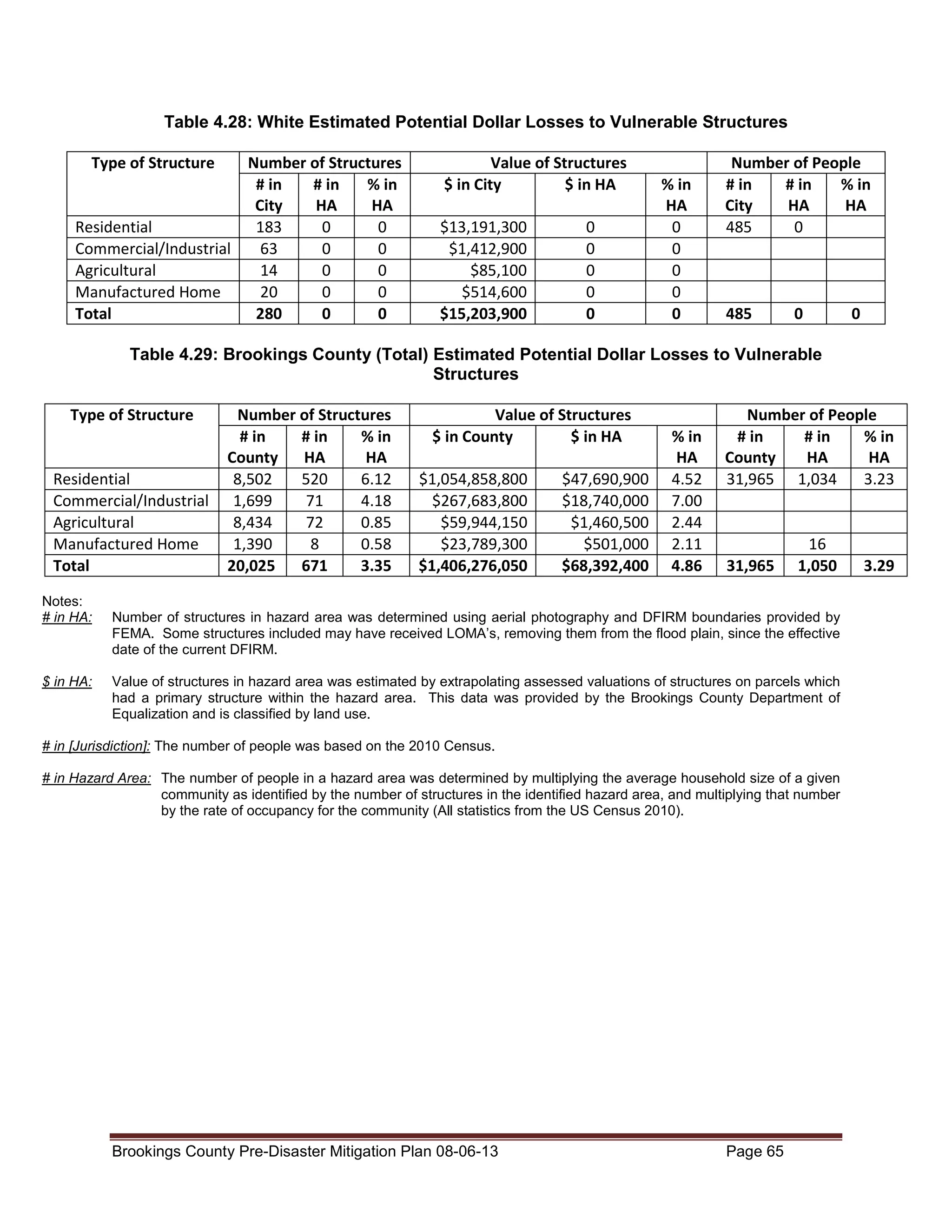 Table 4.28: White Estimated Potential Dollar Losses to Vulnerable Structures
Type of Structure

Number of Structures
# in
# in
% in
City
HA
HA
Residential
183
0
0
Commercial/Industrial
63
0
0
Agricultural
14
0
0
Manufactured Home
20
0
0
Total
280
0
0

Value of Structures
$ in City
$ in HA
$13,191,300
$1,412,900
$85,100
$514,600
$15,203,900

0
0
0
0
0

% in
HA
0
0
0
0
0

Number of People
# in
# in
% in
City
HA
HA
485
0

485

0

0

Table 4.29: Brookings County (Total) Estimated Potential Dollar Losses to Vulnerable
Structures
Type of Structure

Residential
Commercial/Industrial
Agricultural
Manufactured Home
Total
Notes:
# in HA:

$ in HA:

Number of Structures
# in
# in
% in
County
HA
HA
8,502
520
6.12
1,699
71
4.18
8,434
72
0.85
1,390
8
0.58
20,025
671
3.35

Value of Structures
$ in County
$ in HA
$1,054,858,800
$267,683,800
$59,944,150
$23,789,300
$1,406,276,050

$47,690,900
$18,740,000
$1,460,500
$501,000
$68,392,400

% in
HA
4.52
7.00
2.44
2.11
4.86

Number of People
# in
# in
% in
County
HA
HA
31,965 1,034
3.23

31,965

16
1,050

Number of structures in hazard area was determined using aerial photography and DFIRM boundaries provided by
FEMA. Some structures included may have received LOMA’s, removing them from the flood plain, since the effective
date of the current DFIRM.
Value of structures in hazard area was estimated by extrapolating assessed valuations of structures on parcels which
had a primary structure within the hazard area. This data was provided by the Brookings County Department of
Equalization and is classified by land use.

# in [Jurisdiction]: The number of people was based on the 2010 Census.
# in Hazard Area: The number of people in a hazard area was determined by multiplying the average household size of a given
community as identified by the number of structures in the identified hazard area, and multiplying that number
by the rate of occupancy for the community (All statistics from the US Census 2010).

Brookings County Pre-Disaster Mitigation Plan 08-06-13

Page 65

3.29

 