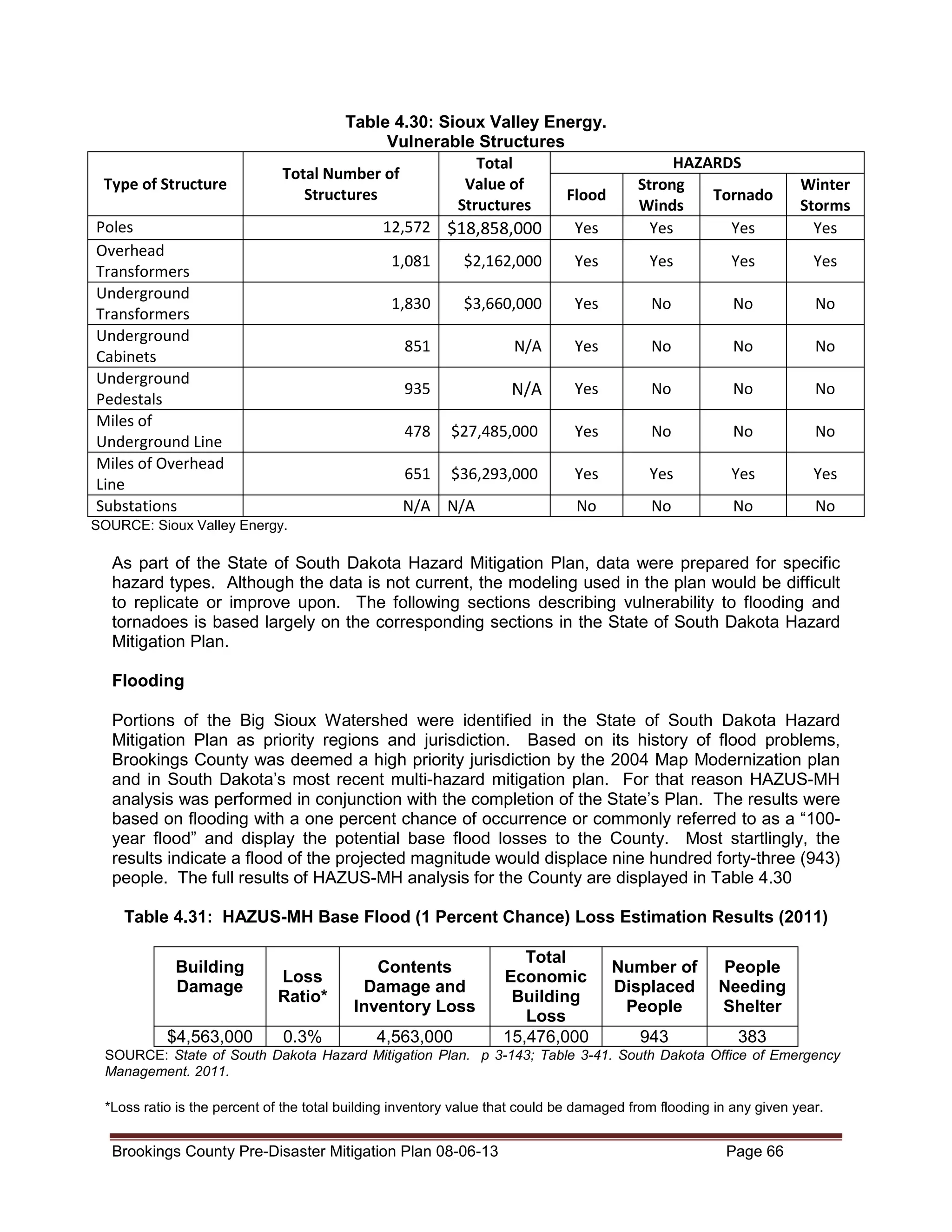Type of Structure
Poles
Overhead
Transformers
Underground
Transformers
Underground
Cabinets
Underground
Pedestals
Miles of
Underground Line
Miles of Overhead
Line
Substations

Table 4.30: Sioux Valley Energy.
Vulnerable Structures
Total
Total Number of
Value of
Structures
Flood
Structures
12,572 $18,858,000
Yes

HAZARDS
Strong
Tornado
Winds
Yes
Yes

Winter
Storms
Yes

1,081

$2,162,000

Yes

Yes

Yes

Yes

1,830

$3,660,000

Yes

No

No

No

851

N/A

Yes

No

No

No

935

N/A

Yes

No

No

No

478

$27,485,000

Yes

No

No

No

651

$36,293,000

Yes

Yes

Yes

Yes

No

No

No

No

N/A N/A

SOURCE: Sioux Valley Energy.

As part of the State of South Dakota Hazard Mitigation Plan, data were prepared for specific
hazard types. Although the data is not current, the modeling used in the plan would be difficult
to replicate or improve upon. The following sections describing vulnerability to flooding and
tornadoes is based largely on the corresponding sections in the State of South Dakota Hazard
Mitigation Plan.
Flooding
Portions of the Big Sioux Watershed were identified in the State of South Dakota Hazard
Mitigation Plan as priority regions and jurisdiction. Based on its history of flood problems,
Brookings County was deemed a high priority jurisdiction by the 2004 Map Modernization plan
and in South Dakota’s most recent multi-hazard mitigation plan. For that reason HAZUS-MH
analysis was performed in conjunction with the completion of the State’s Plan. The results were
based on flooding with a one percent chance of occurrence or commonly referred to as a “100year flood” and display the potential base flood losses to the County. Most startlingly, the
results indicate a flood of the projected magnitude would displace nine hundred forty-three (943)
people. The full results of HAZUS-MH analysis for the County are displayed in Table 4.30
Table 4.31: HAZUS-MH Base Flood (1 Percent Chance) Loss Estimation Results (2011)
Building
Damage
$4,563,000

Loss
Ratio*

Contents
Damage and
Inventory Loss

0.3%

4,563,000

Total
Economic
Building
Loss
15,476,000

Number of
Displaced
People

People
Needing
Shelter

943

383

SOURCE: State of South Dakota Hazard Mitigation Plan. p 3-143; Table 3-41. South Dakota Office of Emergency
Management. 2011.
*Loss ratio is the percent of the total building inventory value that could be damaged from flooding in any given year.

Brookings County Pre-Disaster Mitigation Plan 08-06-13

Page 66

 