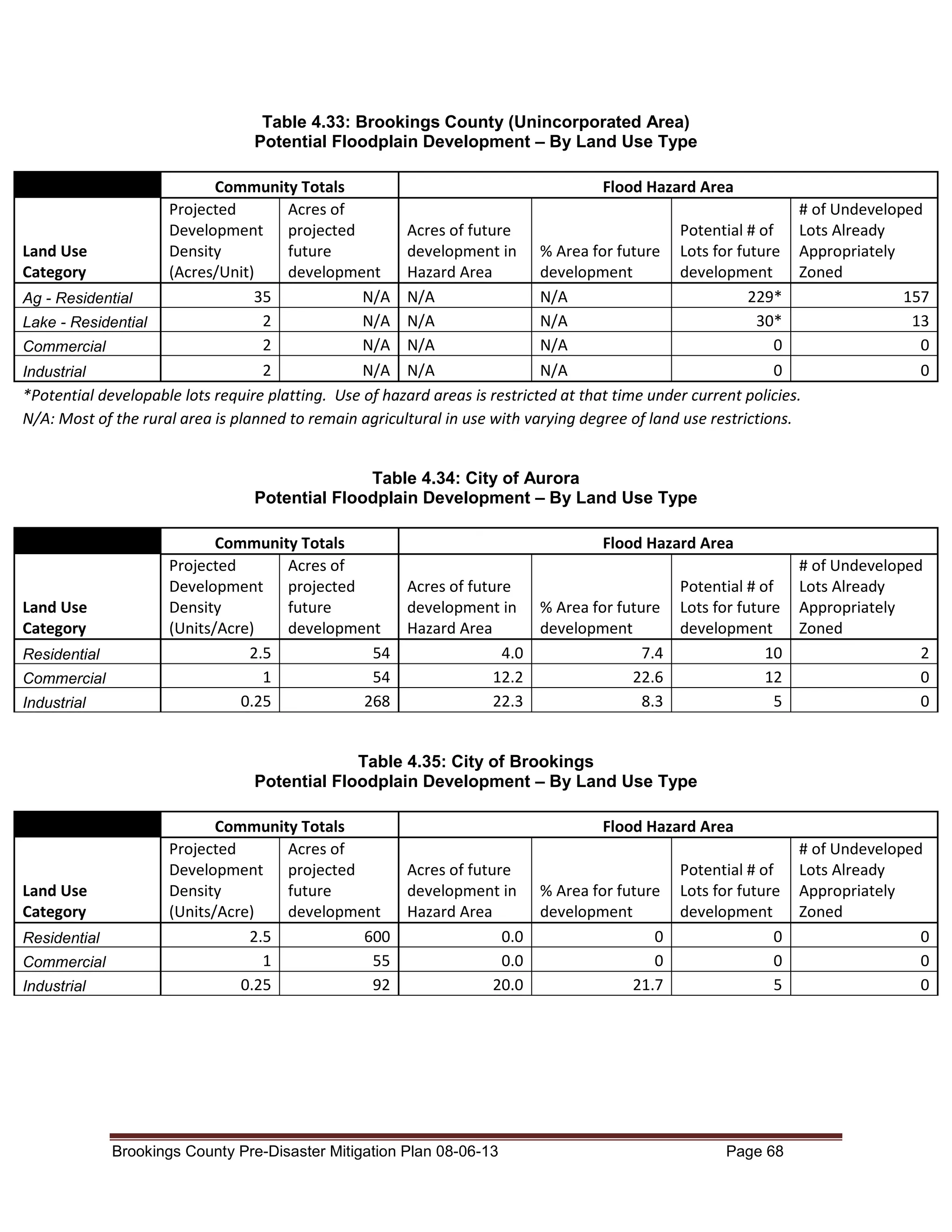 Table 4.33: Brookings County (Unincorporated Area)
Potential Floodplain Development – By Land Use Type
Community Totals
Flood Hazard Area
Projected
Acres of
# of Undeveloped
Development projected
Acres of future
Potential # of Lots Already
Land Use
Density
future
development in % Area for future Lots for future Appropriately
Category
(Acres/Unit)
development
Hazard Area
development
development
Zoned
35
N/A N/A
N/A
229*
157
Ag - Residential
2
N/A N/A
N/A
30*
13
Lake - Residential
2
N/A N/A
N/A
0
0
Commercial
2
N/A N/A
N/A
0
0
Industrial
*Potential developable lots require platting. Use of hazard areas is restricted at that time under current policies.
N/A: Most of the rural area is planned to remain agricultural in use with varying degree of land use restrictions.

Table 4.34: City of Aurora
Potential Floodplain Development – By Land Use Type

Land Use
Category
Residential
Commercial
Industrial

Community Totals
Flood Hazard Area
Projected
Acres of
Development projected
Acres of future
Potential # of
Density
future
development in % Area for future Lots for future
(Units/Acre)
development
Hazard Area
development
development
2.5
54
4.0
7.4
10
1
54
12.2
22.6
12
0.25
268
22.3
8.3
5

# of Undeveloped
Lots Already
Appropriately
Zoned
2
0
0

Table 4.35: City of Brookings
Potential Floodplain Development – By Land Use Type

Land Use
Category
Residential
Commercial
Industrial

Community Totals
Flood Hazard Area
Projected
Acres of
Development projected
Acres of future
Potential # of
Density
future
development in % Area for future Lots for future
(Units/Acre)
development
Hazard Area
development
development
2.5
600
0.0
0
0
1
55
0.0
0
0
0.25
92
20.0
21.7
5

Brookings County Pre-Disaster Mitigation Plan 08-06-13

Page 68

# of Undeveloped
Lots Already
Appropriately
Zoned
0
0
0

 