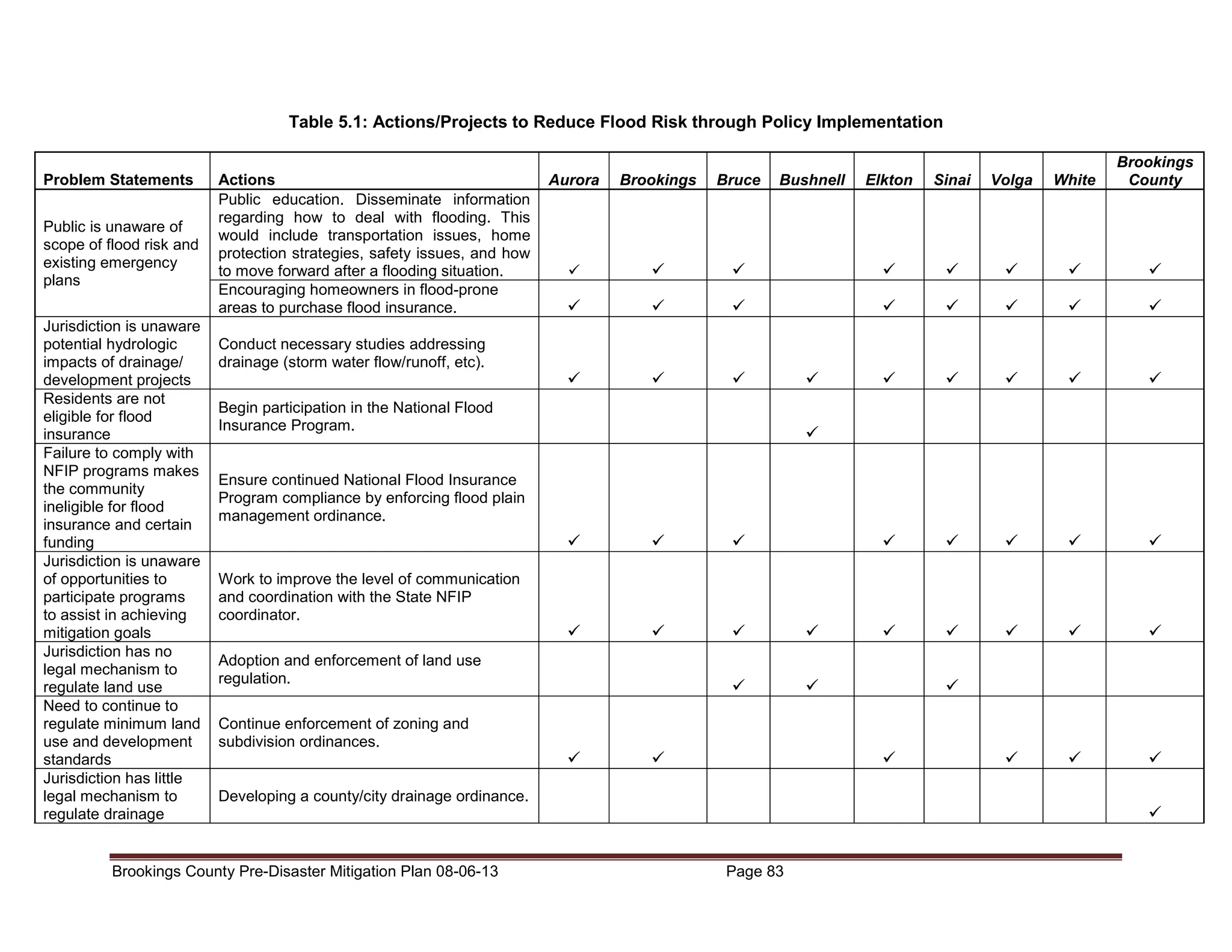Table 5.1: Actions/Projects to Reduce Flood Risk through Policy Implementation
Problem Statements
Public is unaware of
scope of flood risk and
existing emergency
plans
Jurisdiction is unaware
potential hydrologic
impacts of drainage/
development projects
Residents are not
eligible for flood
insurance
Failure to comply with
NFIP programs makes
the community
ineligible for flood
insurance and certain
funding
Jurisdiction is unaware
of opportunities to
participate programs
to assist in achieving
mitigation goals
Jurisdiction has no
legal mechanism to
regulate land use
Need to continue to
regulate minimum land
use and development
standards
Jurisdiction has little
legal mechanism to
regulate drainage

Actions
Public education. Disseminate information
regarding how to deal with flooding. This
would include transportation issues, home
protection strategies, safety issues, and how
to move forward after a flooding situation.
Encouraging homeowners in flood-prone
areas to purchase flood insurance.

Aurora

Brookings

Bruce

Bushnell

Conduct necessary studies addressing
drainage (storm water flow/runoff, etc).
Begin participation in the National Flood
Insurance Program.

Ensure continued National Flood Insurance
Program compliance by enforcing flood plain
management ordinance.

Work to improve the level of communication
and coordination with the State NFIP
coordinator.
Adoption and enforcement of land use
regulation.
Continue enforcement of zoning and
subdivision ordinances.

Developing a county/city drainage ordinance.

Brookings County Pre-Disaster Mitigation Plan 08-06-13

Page 83

Elkton

Sinai

Volga

White

Brookings
County

 