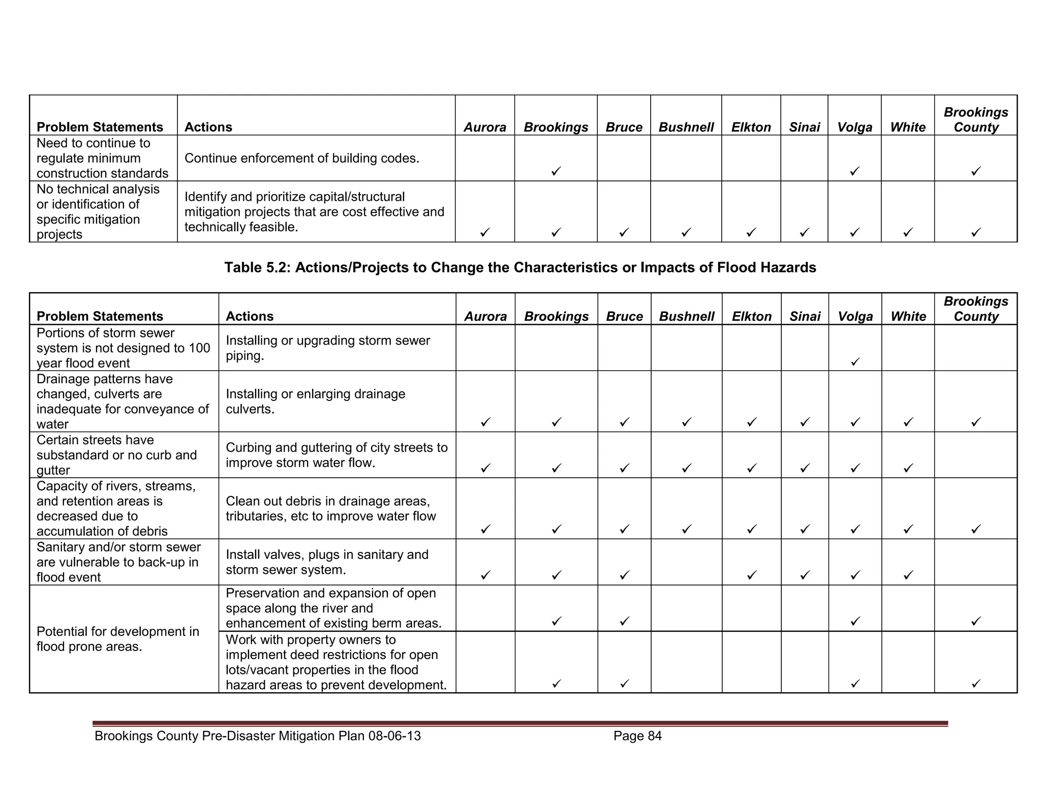 Problem Statements
Need to continue to
regulate minimum
construction standards
No technical analysis
or identification of
specific mitigation
projects

Actions

Aurora

Brookings

Bruce

Bushnell

Elkton

Sinai

Volga

White

Brookings
County

Volga

White

Brookings
County

Continue enforcement of building codes.
Identify and prioritize capital/structural
mitigation projects that are cost effective and
technically feasible.

Table 5.2: Actions/Projects to Change the Characteristics or Impacts of Flood Hazards
Problem Statements
Portions of storm sewer
system is not designed to 100
year flood event
Drainage patterns have
changed, culverts are
inadequate for conveyance of
water
Certain streets have
substandard or no curb and
gutter
Capacity of rivers, streams,
and retention areas is
decreased due to
accumulation of debris
Sanitary and/or storm sewer
are vulnerable to back-up in
flood event

Potential for development in
flood prone areas.

Actions

Aurora

Brookings

Bruce

Bushnell

Installing or upgrading storm sewer
piping.
Installing or enlarging drainage
culverts.
Curbing and guttering of city streets to
improve storm water flow.
Clean out debris in drainage areas,
tributaries, etc to improve water flow
Install valves, plugs in sanitary and
storm sewer system.
Preservation and expansion of open
space along the river and
enhancement of existing berm areas.
Work with property owners to
implement deed restrictions for open
lots/vacant properties in the flood
hazard areas to prevent development.

Brookings County Pre-Disaster Mitigation Plan 08-06-13

Page 84

Elkton

Sinai

 