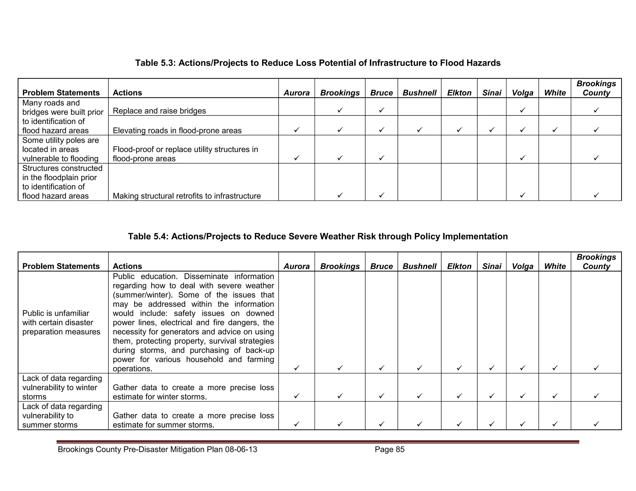 Table 5.3: Actions/Projects to Reduce Loss Potential of Infrastructure to Flood Hazards
Problem Statements
Many roads and
bridges were built prior
to identification of
flood hazard areas
Some utility poles are
located in areas
vulnerable to flooding
Structures constructed
in the floodplain prior
to identification of
flood hazard areas

Actions

Aurora

Brookings

Bruce

Bushnell

Elkton

Sinai

Volga

White

Brookings
County

Volga

White

Brookings
County

Replace and raise bridges
Elevating roads in flood-prone areas
Flood-proof or replace utility structures in
flood-prone areas

Making structural retrofits to infrastructure

Table 5.4: Actions/Projects to Reduce Severe Weather Risk through Policy Implementation
Problem Statements

Public is unfamiliar
with certain disaster
preparation measures

Lack of data regarding
vulnerability to winter
storms
Lack of data regarding
vulnerability to
summer storms

Actions
Public education. Disseminate information
regarding how to deal with severe weather
(summer/winter). Some of the issues that
may be addressed within the information
would include: safety issues on downed
power lines, electrical and fire dangers, the
necessity for generators and advice on using
them, protecting property, survival strategies
during storms, and purchasing of back-up
power for various household and farming
operations.

Aurora

Brookings

Bruce

Bushnell

Gather data to create a more precise loss
estimate for winter storms.
Gather data to create a more precise loss
estimate for summer storms.

Brookings County Pre-Disaster Mitigation Plan 08-06-13

Page 85

Elkton

Sinai

 