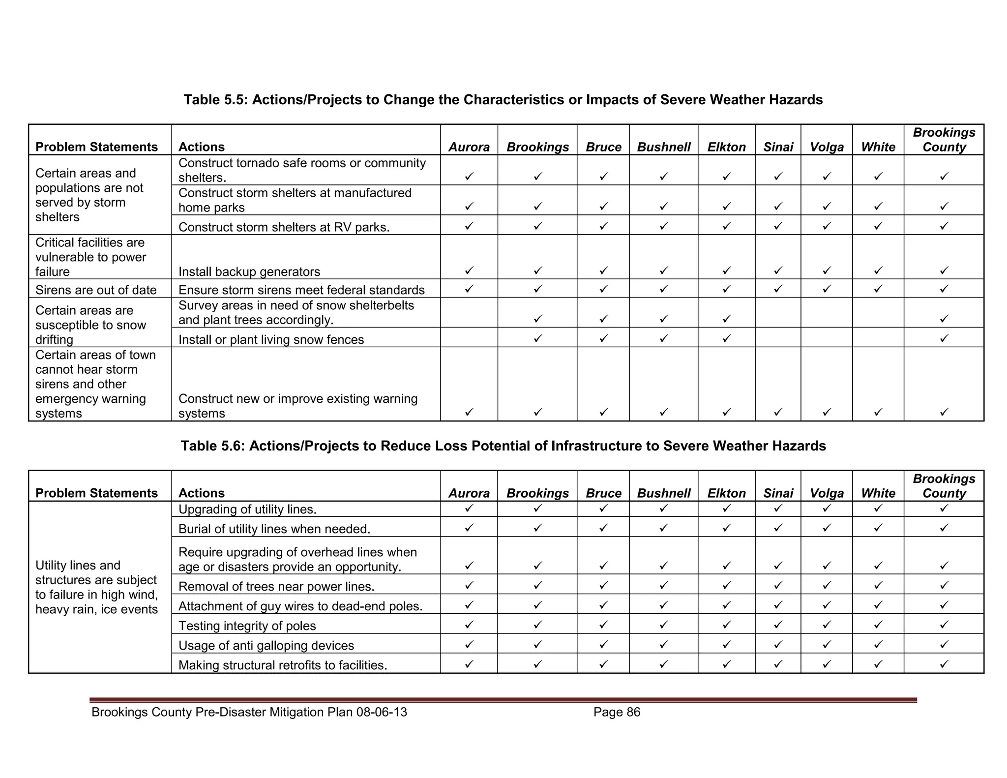 Table 5.5: Actions/Projects to Change the Characteristics or Impacts of Severe Weather Hazards
Problem Statements
Certain areas and
populations are not
served by storm
shelters
Critical facilities are
vulnerable to power
failure
Sirens are out of date
Certain areas are
susceptible to snow
drifting
Certain areas of town
cannot hear storm
sirens and other
emergency warning
systems

Actions
Construct tornado safe rooms or community
shelters.
Construct storm shelters at manufactured
home parks

Aurora

Brookings

Bruce

Bushnell

Elkton

Sinai

Volga

White

Brookings
County

White

Brookings
County

Construct storm shelters at RV parks.

Install backup generators
Ensure storm sirens meet federal standards
Survey areas in need of snow shelterbelts
and plant trees accordingly.
Install or plant living snow fences

Construct new or improve existing warning
systems

Table 5.6: Actions/Projects to Reduce Loss Potential of Infrastructure to Severe Weather Hazards
Problem Statements

Actions
Upgrading of utility lines.

Aurora

Brookings

Bruce

Bushnell

Burial of utility lines when needed.
Utility lines and
structures are subject
to failure in high wind,
heavy rain, ice events

Require upgrading of overhead lines when
age or disasters provide an opportunity.
Removal of trees near power lines.
Attachment of guy wires to dead-end poles.
Testing integrity of poles
Usage of anti galloping devices
Making structural retrofits to facilities.

Brookings County Pre-Disaster Mitigation Plan 08-06-13

Page 86

Elkton

Sinai

Volga

 