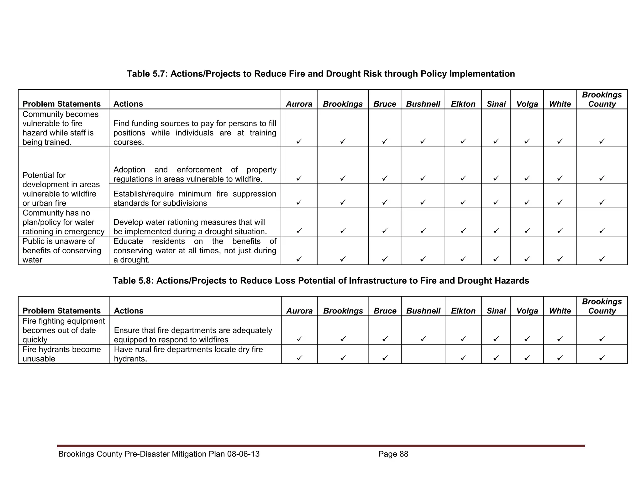 Table 5.7: Actions/Projects to Reduce Fire and Drought Risk through Policy Implementation
Problem Statements
Community becomes
vulnerable to fire
hazard while staff is
being trained.

Potential for
development in areas
vulnerable to wildfire
or urban fire
Community has no
plan/policy for water
rationing in emergency
Public is unaware of
benefits of conserving
water

Actions

Aurora

Brookings

Bruce

Bushnell

Elkton

Sinai

Volga

White

Brookings
County

White

Brookings
County

Find funding sources to pay for persons to fill
positions while individuals are at training
courses.
Adoption and enforcement of property
regulations in areas vulnerable to wildfire.
Establish/require minimum fire suppression
standards for subdivisions
Develop water rationing measures that will
be implemented during a drought situation.
Educate residents on the benefits of
conserving water at all times, not just during
a drought.

Table 5.8: Actions/Projects to Reduce Loss Potential of Infrastructure to Fire and Drought Hazards
Problem Statements
Fire fighting equipment
becomes out of date
quickly
Fire hydrants become
unusable

Actions

Aurora

Brookings

Bruce

Bushnell

Ensure that fire departments are adequately
equipped to respond to wildfires
Have rural fire departments locate dry fire
hydrants.

Brookings County Pre-Disaster Mitigation Plan 08-06-13

Page 88

Elkton

Sinai

Volga

 