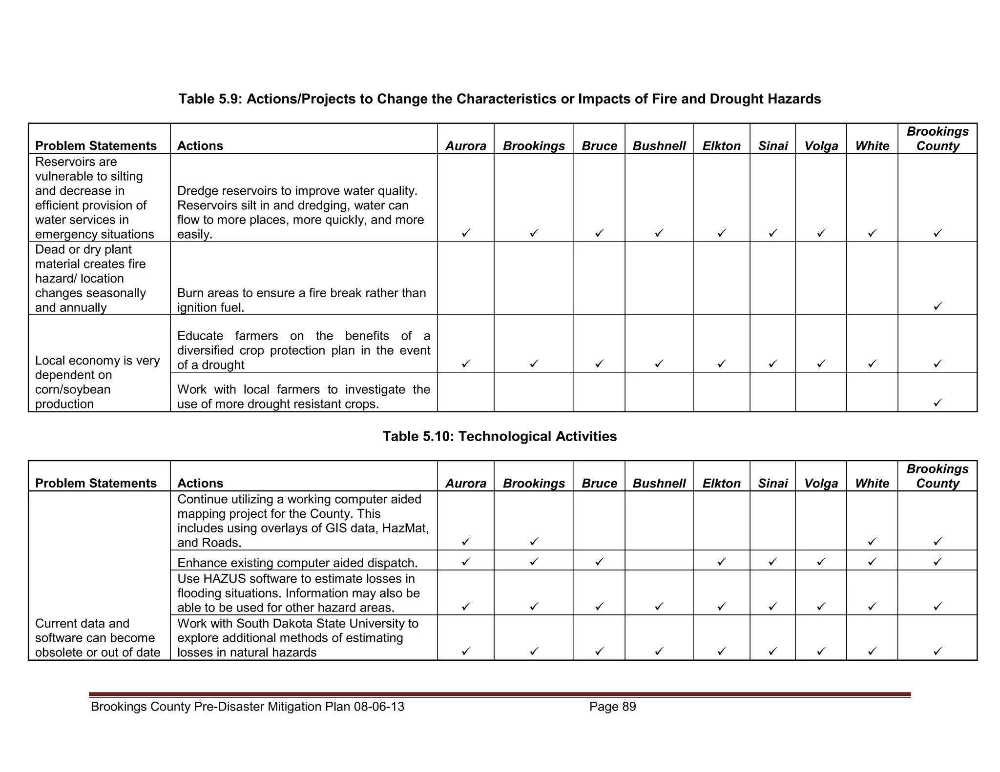 Table 5.9: Actions/Projects to Change the Characteristics or Impacts of Fire and Drought Hazards
Problem Statements
Reservoirs are
vulnerable to silting
and decrease in
efficient provision of
water services in
emergency situations
Dead or dry plant
material creates fire
hazard/ location
changes seasonally
and annually

Local economy is very
dependent on
corn/soybean
production

Actions

Aurora

Brookings

Bruce

Bushnell

Elkton

Sinai

Volga

White

Brookings
County

Bushnell

Elkton

Sinai

Volga

White

Brookings
County

Dredge reservoirs to improve water quality.
Reservoirs silt in and dredging, water can
flow to more places, more quickly, and more
easily.

Burn areas to ensure a fire break rather than
ignition fuel.
Educate farmers on the benefits of a
diversified crop protection plan in the event
of a drought
Work with local farmers to investigate the
use of more drought resistant crops.

Table 5.10: Technological Activities
Problem Statements

Current data and
software can become
obsolete or out of date

Actions
Continue utilizing a working computer aided
mapping project for the County. This
includes using overlays of GIS data, HazMat,
and Roads.

Aurora

Brookings

Bruce

Enhance existing computer aided dispatch.
Use HAZUS software to estimate losses in
flooding situations. Information may also be
able to be used for other hazard areas.
Work with South Dakota State University to
explore additional methods of estimating
losses in natural hazards

Brookings County Pre-Disaster Mitigation Plan 08-06-13

Page 89

 
