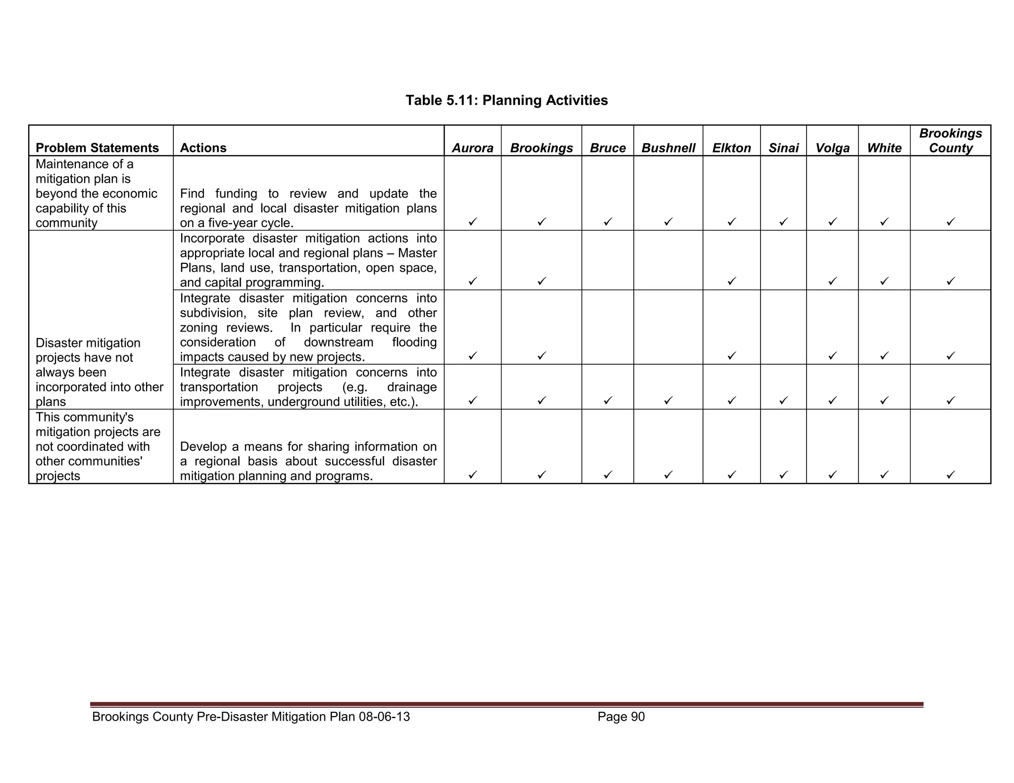 Table 5.11: Planning Activities
Problem Statements
Maintenance of a
mitigation plan is
beyond the economic
capability of this
community

Disaster mitigation
projects have not
always been
incorporated into other
plans
This community's
mitigation projects are
not coordinated with
other communities'
projects

Actions

Aurora

Brookings

Bruce

Bushnell

Find funding to review and update the
regional and local disaster mitigation plans
on a five-year cycle.
Incorporate disaster mitigation actions into
appropriate local and regional plans – Master
Plans, land use, transportation, open space,
and capital programming.
Integrate disaster mitigation concerns into
subdivision, site plan review, and other
zoning reviews. In particular require the
consideration of downstream flooding
impacts caused by new projects.
Integrate disaster mitigation concerns into
transportation
projects
(e.g.
drainage
improvements, underground utilities, etc.).

Develop a means for sharing information on
a regional basis about successful disaster
mitigation planning and programs.

Brookings County Pre-Disaster Mitigation Plan 08-06-13

Page 90

Elkton

Sinai

Volga

White

Brookings
County

 