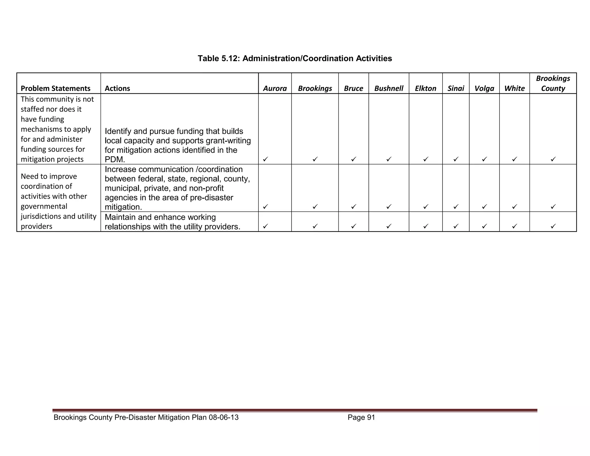 Table 5.12: Administration/Coordination Activities

Problem Statements
This community is not
staffed nor does it
have funding
mechanisms to apply
for and administer
funding sources for
mitigation projects
Need to improve
coordination of
activities with other
governmental
jurisdictions and utility
providers

Actions

Aurora

Brookings

Bruce

Bushnell

Identify and pursue funding that builds
local capacity and supports grant-writing
for mitigation actions identified in the
PDM.
Increase communication /coordination
between federal, state, regional, county,
municipal, private, and non-profit
agencies in the area of pre-disaster
mitigation.
Maintain and enhance working
relationships with the utility providers.

Brookings County Pre-Disaster Mitigation Plan 08-06-13

Page 91

Elkton

Sinai

Volga

White

Brookings
County

 