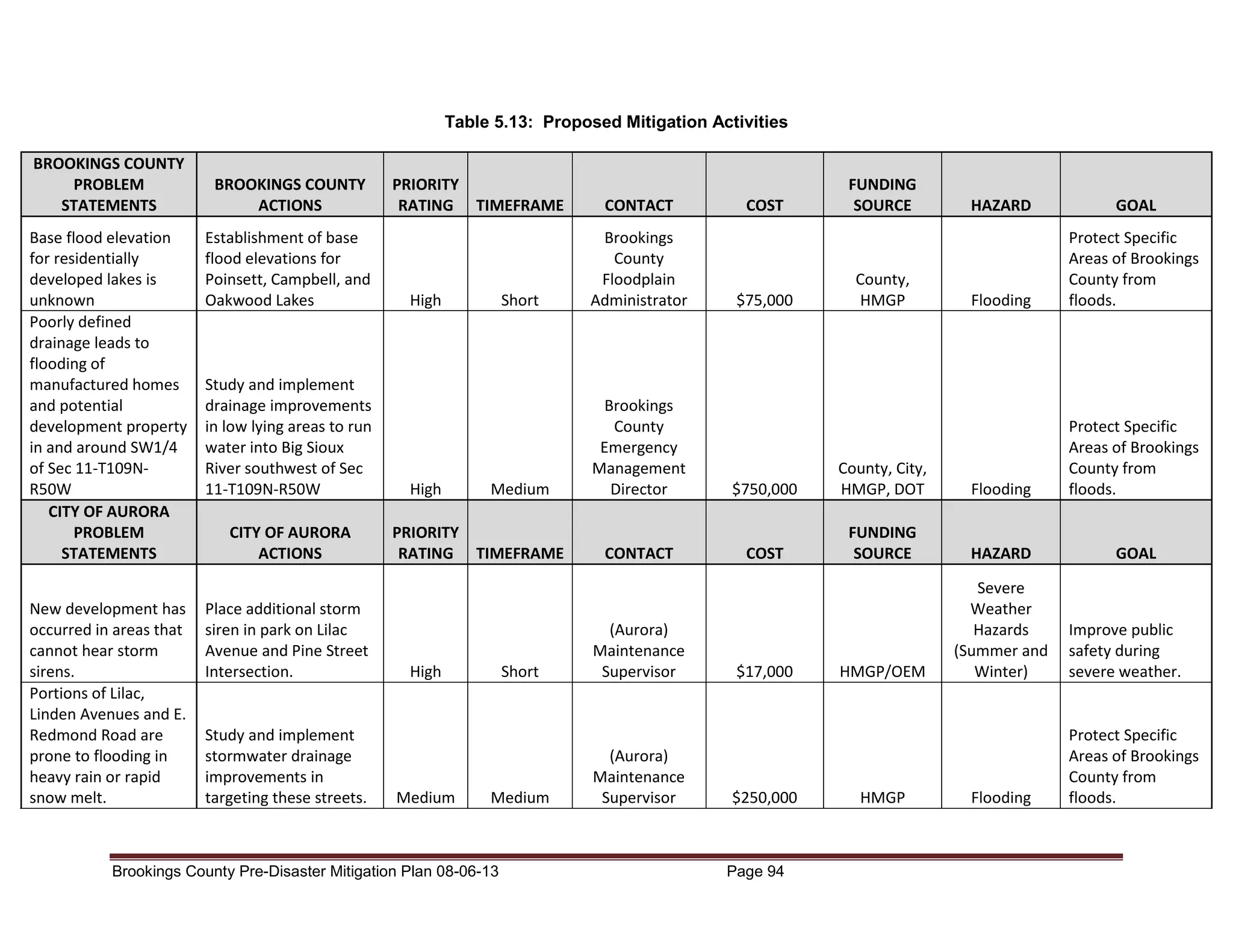 Table 5.13: Proposed Mitigation Activities
BROOKINGS COUNTY
PROBLEM
STATEMENTS

BROOKINGS COUNTY
ACTIONS

Base flood elevation
for residentially
developed lakes is
unknown
Poorly defined
drainage leads to
flooding of
manufactured homes
and potential
development property
in and around SW1/4
of Sec 11-T109NR50W
CITY OF AURORA
PROBLEM
STATEMENTS

Establishment of base
flood elevations for
Poinsett, Campbell, and
Oakwood Lakes

New development has
occurred in areas that
cannot hear storm
sirens.
Portions of Lilac,
Linden Avenues and E.
Redmond Road are
prone to flooding in
heavy rain or rapid
snow melt.

Place additional storm
siren in park on Lilac
Avenue and Pine Street
Intersection.

PRIORITY
RATING

TIMEFRAME

CONTACT

Short

Brookings
County
Floodplain
Administrator

$750,000

COST

High

Study and implement
drainage improvements
in low lying areas to run
water into Big Sioux
River southwest of Sec
11-T109N-R50W

High

Medium

Brookings
County
Emergency
Management
Director

CITY OF AURORA
ACTIONS

PRIORITY
RATING

TIMEFRAME

CONTACT

Study and implement
stormwater drainage
improvements in
targeting these streets.

High

Medium

Short

Medium

Brookings County Pre-Disaster Mitigation Plan 08-06-13

(Aurora)
Maintenance
Supervisor

(Aurora)
Maintenance
Supervisor

COST

$75,000

$17,000

$250,000

Page 94

FUNDING
SOURCE

HAZARD

GOAL

Flooding

Protect Specific
Areas of Brookings
County from
floods.

County, City,
HMGP, DOT

Flooding

Protect Specific
Areas of Brookings
County from
floods.

FUNDING
SOURCE

HAZARD

GOAL

HMGP/OEM

Severe
Weather
Hazards
(Summer and
Winter)

County,
HMGP

HMGP

Flooding

Improve public
safety during
severe weather.

Protect Specific
Areas of Brookings
County from
floods.

 