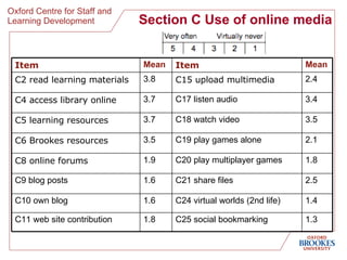 Section C Use of online media 1.4 C24 virtual worlds (2nd life) 1.6 C10 own blog 1.3 C25 social bookmarking 1.8 C11 web site contribution 2.5 C21 share files 1.6 C9 blog posts 1.8 C20 play multiplayer games 1.9 C8 online forums 2.1 C19 play games alone 3.5 C6 Brookes resources 3.5 C18 watch video 3.7 C5 learning resources 3.4 C17 listen audio 3.7 C4 access library online 2.4 C15 upload multimedia 3.8 C2 read learning materials Mean Item Mean Item 