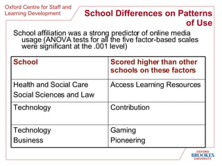 School Differences on Patterns of Use School affiliation was a strong predictor of online media usage (ANOVA tests for all the five factor-based scales were significant at the .001 level) Gaming  Pioneering Technology Business Contribution Technology Access Learning Resources Health and Social Care Social Sciences and Law Scored higher than other schools on these factors School 