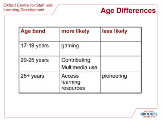 Age Differences pioneering Access learning resources 25+ years Contributing Multimedia use 20-25 years gaming 17-19 years less likely more likely Age band 
