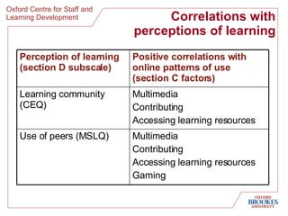 Correlations with perceptions of learning Multimedia Contributing Accessing learning resources Gaming Use of peers (MSLQ) Multimedia Contributing Accessing learning resources Learning community (CEQ) Positive correlations with online patterns of use (section C factors) Perception of learning (section D subscale) 