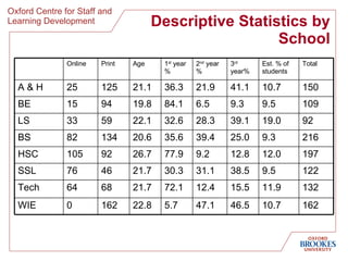 Descriptive Statistics by School 132 11.9 15.5 12.4 72.1 21.7 68 64 Tech 10.7 9.5 12.0 9.3 19.0 9.5 10.7 Est. % of students 162 46.5 47.1 5.7 22.8 162 0 WIE 122 38.5 31.1 30.3 21.7 46 76 SSL 197 12.8 9.2 77.9 26.7 92 105 HSC 216 25.0 39.4 35.6 20.6 134 82 BS 92 39.1 28.3 32.6 22.1 59 33 LS 109 9.3 6.5 84.1 19.8 94 15 BE 150 41.1 21.9 36.3 21.1 125 25 A & H Total 3 rd  year% 2 nd  year % 1 st  year % Age  Print Online  