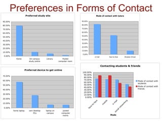 Preferences in Forms of Contact 