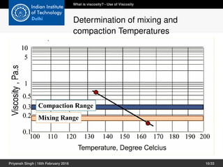 What is viscosity? - Use of Viscosity
Determination of mixing and
compaction Temperatures
Priyansh Singh | 16th February 2016 10/33
 