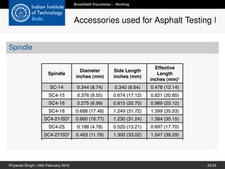 Spindle
s
Spindle
Diameter
inches (mm)
Side Length
inches (mm)
Effective
Length
inches (mm)1
SC-14 0.344 (8.74) 0.340 (8.64) 0.478 (12.14)
SC4-15 0.376 (9.55) 0.674 (17.12) 0.821 (20.85)
SC4-16 0.275 (6.99) 0.815 (20.70) 0.989 (25.12)
SC4-18 0.688 (17.48) 1.249 (31.72) 1.399 (35.53)
SC4-21/SD2
0.660 (16.77) 1.230 (31.24) 1.384 (35.15)
SC4-25 0.188 (4.78) 0.520 (13.21) 0.697 (17.70)
SC4-27/SD2
0.463 (11.76) 1.300 (33.02) 1.547 (39.29)
SC4-28 0.370 (9.39) 1.260 (32.00) 1.480 (37.59)
SC4-29 0.300 (7.62) 1.070 (27.18) 1.250 (31.75)
SC4-31 0.463 (11.76) 0.990 (25.15) 1.208 (30.68)
SC4-34 0.370 (9.39) 0.954 (24.23) 1.156 (29.36)
Brookﬁeld Viscometer - Working
Accessories used for Asphalt Testing I
Priyansh Singh | 16th February 2016 24/33
 