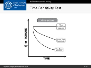 Viscosity Data
ηorTORQUE
TIME
Some Time
Sensitivity
Time
Independent
Material
Very Time
Sensitive
Figure 6-3
Brookﬁeld Viscometer - Testing
Time Sensitivity Test
Priyansh Singh | 16th February 2016 31/33
 