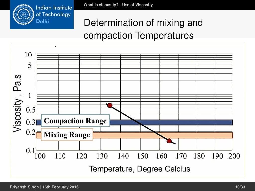 Viscosity of Binder at Elevated Temperature Using Brookfield