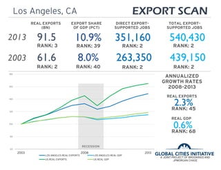 Los Angeles, CA EXPORT SCAN 
REAL EXPORTS 
(BN) 
EXPORT SHARE 
OF GDP (PCT) 
DIRECT EXPORT-SUPPORTED 
JOBS 
TOTAL EXPORT-SUPPORTED 
JOBS 
180 
160 
140 
120 
100 
80 
60 
RANK: 39 
2003 2008 2013 
LOS ANGELES REAL EXPORTS LOS ANGELES REAL GDP 
US REAL EXPORTS US REAL GDP 
ANNUALIZED 
GROWTH RATES 
2008-2013 
REAL EXPORTS 
RANK: 45 
REAL GDP 
91.5 
61.6 
10.9% 351,160 
8.0% 263,350 
540,430 
439,150 
A JOINT PROJECT OF BROOKINGS AND 
JPMORGAN CHASE 
RANK: 3 
RANK: 2 
RANK: 2 RANK: 2 
RANK: 40 RANK: 2 RANK: 2 
2.3% 
0.6% 
RANK: 68 
RECESSION 
2013 
2003 
 