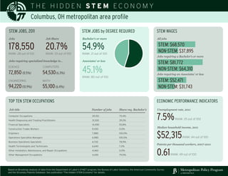 Brookings STEM study of the Columbus Region STEM job economy