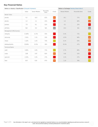 Page 5 of 9 Any information in this report is not , and should not be regarded as investment advice or as a recommendation regarding any particular security or course of
action. We recommend seeking a licensed professional for investment advice.
Key Financial Ratios
Ratios vs. Industry / Classiﬁcation (Computer Hardware) Ratios vs. Exchange (Nasdaq Global Select)
Value Sector Median
Percentile
Rank
Grade Market Median Percentile Rank Grade
Market Value
peratio 9.2 10.0 61% 16.1 71%
pbratio 1.2 1.1 41% 1.6 68%
pcfratio 7.8 8.1 51% -0.1 32%
pfcfratio N/A 0.0 N/A 10.0 N/A
Management Eﬀectiveness
retequity 11.80% 11.3% 55% 0.3% 72%
retinvcap 7.41% 7.1% 53% -0.5% 68%
retass 1.32% 1.1% 73% 0.1% 63%
debtequityratio 35.90% 23.3% 30% 32.4% 47%
Technical Ratios
yield 3.90% 3.0% 71% 2.7% 68%
sratio 2.88 3.97 62% 3.05 52%
spercent 2.32% 1.2% 27% 3.1% 57%
beta 0.67 0.81 67% 1.10 78%
 