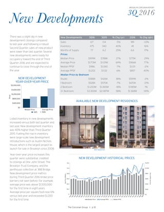 3Q 2016
BROOKLYN CORCORAN REPORT
New Developments
There was a slight dip in new
development closings compared
to last year and following a robust
Second Quarter, sales of new product
were lower than last quarter. Several
new developments were ready for
occupancy toward the end of Third
Quarter 2016 and are expected to
continue to close through the end of
the year.
The Corcoran Group I p 10
New Developments 3Q16 3Q15 % Chg (yr) 2Q16 % Chg (qtr)
Sales 127 134 -5% 189 -33%
Inventory 475 340 40% 411 16%
Months of Supply 7.7 6.2 25% 6.6 17%
Prices
Median Price $999K $788K 27% $775K 29%
Average Price $1.713M $1.011M 69% $966K 77%
Median PPSF $986 $1,065 -7% $1,011 -2%
Average PPSF $1,202 $1,132 6% $857 40%
Median Price by Bedroom
Studio $588K $426K 38% $599K -2%
1 Bedroom $528K $570K -7% $670K -21%
2 Bedroom $1.200M $1.465M -18% $1.185M 1%
3+ Bedroom $3.300M $2.087M 58% $1.368M 141%
Listed inventory in new developments
increased versus both last quarter and
last year. New development inventory
was 40% higher than Third Quarter
2015. Fueling the rise in inventory
were large-scale new development
introductions such as Austin Nichols
House, which is the largest project to
launch for sale in Brooklyn since 2008.
Year-over-year price increases this
quarter were substantial, credited
to closings at One John Street, The
Brooklyn Trust Company, and the
penthouse collection at 388 Bridge.
New development price metrics
during Third Quarter 2016 broke price
barriers not seen before. For example,
average price was above $1,500,000
for the first time in eight years.
Average price per square foot rose 6%
versus last year and exceeded $1,200
for the first time.
NEW DEVELOPMENT HISTORICAL PRICES
$0
$200
$400
$600
$800
$-
$0.2
$0.4
$0.6
$0.8
PricePerSquareFoot
SalePrice(Million)
Median Price Average PPSF Median PPSF
$1,000$1.0
$1.2 $1,200
2Q16
3Q16
550 Vanderbilt The Standish
$0
$400,000
$800,000
$1,200,000
$1,600,000
$2,000,000
Price
Median Price Average Price
3Q15 3Q16
NEW DEVELOPMENT
YEAR-OVER-YEAR PRICE
AVAILABLE NEW DEVELOPMENT RESIDENCES
 
