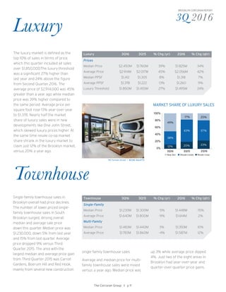 3Q 2016
BROOKLYN CORCORAN REPORT
Luxury
Single-family townhouse sales in
Brooklyn overall had price declines.
The number of lower priced single-
family townhouse sales in South
Brooklyn surged, driving overall
median and average sale price
down this quarter. Median price was
$1,230,000, down 5% from last year
and 15% from last quarter. Average
price dropped 9% versus Third
Quarter 2015. The area with the
largest median and average price gain
from Third Quarter 2015 was Carroll
Gardens, Boerum Hill and Red Hook,
mainly from several new construction
Townhouse
Townhouse 3Q16 3Q15 % Chg (yr) 2Q16 % Chg (qtr)
Single-Family
Median Price $1.230M $1.300M -5% $1.448M -15%
Average Price $1.640M $1.800M -9% $1.614M 2%
Multi-Family
Median Price $1.483M $1.440M 3% $1.350M 10%
Average Price $1.783M $1.860M -4% $1.587M 12%
The luxury market is defined as the
top 10% of sales in terms of price,
which this quarter included all sales
over $1,850,000.The luxury threshold
was a significant 27% higher than
last year and 24% above the figure
from Second Quarter 2016. The
average price of $2,914,000 was 45%
greater than a year ago while median
price was 39% higher compared to
the same period. Average price per
square foot rose 13% year-over-year
to $1,378. Nearly half the market
share of luxury sales were in new
developments like One John Street,
which skewed luxury prices higher. At
the same time resale co-op market
share shrank in the luxury market to
claim just 12% of the Brooklyn market,
versus 20% a year ago.
Luxury 3Q16 3Q15 % Chg (yr) 2Q16 % Chg (qtr)
Prices
Median Price $2.450M $1.760M 39% $1.825M 34%
Average Price $2.914M $2.017M 45% $2.056M 42%
Median PPSF $1,412 $1,305 8% $1,318 7%
Average PPSF $1,378 $1,222 13% $1,260 9%
Luxury Threshold $1.850M $1.455M 27% $1.495M 24%
The Corcoran Group I p 11
single-family townhouse sales.
Average and median price for multi-
family townhouse sales were mixed
versus a year ago. Median price was
0%
20%
40%
60%
80%
100%
20%17%
49%
New Dev
12%
23%
Resale Condo Resale Coop
57%
38%
20%
63%
3Q16 3Q15 2Q16
MARKET SHARE OF LUXURY SALES
up 3% while average price dipped
4%. Just two of the eight areas in
Brooklyn had year-over-year and
quarter-over-quarter price gains.
90 Furman Street I WEB# 3664775
 