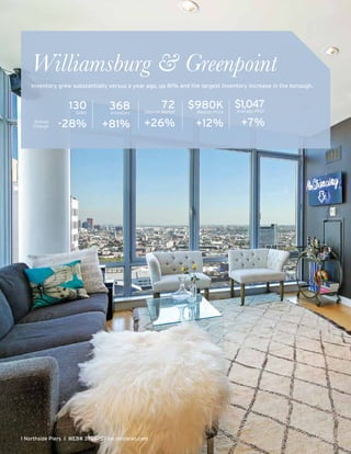 1 Northside Piers I WEB# 3796757 on corcoran.com
Williamsburg & Greenpoint
130Sales
-28%
72Days on Market
+26%
$980KMedian Price
+12%
$1,047Average PPSF
+7%Annual
Change
Inventory grew substantially versus a year ago, up 81% and the largest inventory increase in the borough.
368Inventory
+81%
 