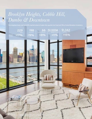 360 Furman Street I WEB# 3798380 on corcoran.com
229Sales
+17%
66Days on Market
+8%
$1.100MMedian Price
+11%
$1,342Average PPSF
+15%Annual
Change
Brooklyn Heights, Cobble Hill,
Dumbo & Downtown
The neighborhood claimed 20% market share of sales this quarter but had just 9% of total Brooklyn inventory.
198Inventory
-19%
 
