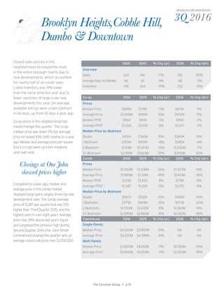 3Q 2016
BROOKLYN CORCORAN REPORT
Closed sales activity in this
neighborhood increased the most
in the entire borough mainly due to
new developments, which accounted
for nearly half of all condo sales.
Listed inventory was 19% lower
than the same time last year due to
fewer launches of large-scale new
developments this year. On average,
available listings were under contract
in 66 days, up from 61 days a year ago
Co-op prices in this neighborhood had
mixed changes this quarter. The co-op
median price was down 5% but average
price increased 10%, both relative to a year
ago. Median and average price per square
foot in co-ops were up more modestly
year-over-year.
3Q16 3Q15 % Chg (yr) 2Q16 % Chg (qtr)
Overview
Sales 229 196 17% 153 50%
Average Days on Market 66 61 8% 68 -3%
Inventory 198 244 -19% 232 -15%
Co-op 3Q16 3Q15 % Chg (yr) 2Q16 % Chg (qtr)
Prices
Median Price $685K $719K -5% $615K 11%
Average Price $1.055M $959K 10% $900K 17%
Median PPSF $964 $946 2% $946 2%
Average PPSF $1,066 $1,009 6% $1,097 -3%
Median Price by Bedroom
Studio $415K $360K 15% $360K 15%
1 Bedroom $550K $599K -8% $585K -6%
2 Bedroom $1.113M $1.243M -10% $1.200M -7%
3+ Bedroom $2.591M $1.863M 39% $1.700M 52%
Condo 3Q16 3Q15 % Chg (yr) 2Q16 % Chg (qtr)
Prices
Median Price $1.550M $1.228M 26% $1.307M 19%
Average Price $1.985M $1.331M 49% $1.443M 38%
Median PPSF $1,292 $1,200 8% $1,198 8%
Average PPSF $1,387 $1,230 13% $1,270 9%
Median Price by Bedroom
Studio $587K $532K 10% $695K -16%
1 Bedroom $775K $908K -15% $973K -20%
2 Bedroom $1.550M $1.432M 8% $1.360M 14%
3+ Bedroom $3.599M $2.560M 41% $2.422M 49%
Townhouse 3Q16 3Q15 % Chg (yr) 2Q16 % Chg (qtr)
Single-Family
Median Price $6.500M $5.450M 19% NA NA
Average Price $6.220M $4.399M 41% NA NA
Multi-Family
Median Price $3.800M $4.250M -11% $2.550M 49%
Average Price $3.800M $4.250M -11% $2.550M 49%
Brooklyn Heights,Cobble Hill,
Dumbo & Downtown
The Corcoran Group I p 15
Closings at One John
skewed prices higher
Compared to a year ago, median and
average price in the condo market
displayed large gains, largely driven by new
development sales. The condo average
price of $1,387 per square foot was 13%
higher than Third Quarter 2015, and the
highest seen in over eight years. Average
price rose 39% above last year’s figure
and surpassed the previous high during
Second Quarter 2014. One John Street
commenced closings this quarter with an
average closed sale price over $3,700,000.
 