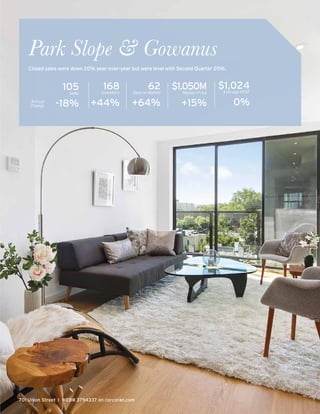 701 Union Street I WEB# 3794337 on corcoran.com
Park Slope & Gowanus
105Sales
-18%
62Days on Market
+64%
$1.050MMedian Price
+15%
$1,024Average PPSF
0%Annual
Change
Closed sales were down 20% year-over-year but were level with Second Quarter 2016.
168Inventory
+44%
 