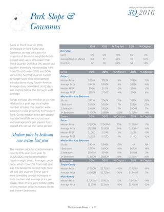 3Q 2016
BROOKLYN CORCORAN REPORT
Sales in Third Quarter 2016
decreased in Park Slope and
Gowanus, as was the case in a
majority of Brooklyn neighborhoods.
Closed sales were 18% lower than
Third Quarter 2015 but 3% above last
quarter. Inventory increased by 44%
from Third Quarter 2015 and 50%
versus the Second Quarter, fueled
by larger-scale new development
introductions along Fourth Avenue.
Average days on market, at 62 days,
was slightly below the borough-wide
average.
Co-op average and median price rose
relative to a year ago as a higher
number of sales this quarter were
located in close proximity to Prospect
Park. Co-op median price per square
foot declined 5% versus last year
and average price per square foot
dipped 4% versus the same period.
3Q16 3Q15 % Chg (yr) 2Q16 % Chg (qtr)
Overview
Sales 105 128 -18% 102 3%
Average Days on Market 168 117 44% 112 50%
Inventory 62 38 64% 54 14%
Co-op 3Q16 3Q15 % Chg (yr) 2Q16 % Chg (qtr)
Prices
Median Price $856K $783K 9% $743K 15%
Average Price $943K $908K 4% $813K 16%
Median PPSF $966 $1,019 -5% $986 -2%
Average PPSF $1,019 $1,062 -4% $964 6%
Median Price by Bedroom
Studio $473K $362K 31% $371K 28%
1 Bedroom $650K $606K 7% $532K 22%
2 Bedroom $968K $905K 7% $901M 7%
3+ Bedroom $1.400M $1.858M -25% $1.225M 14%
Condo 3Q16 3Q15 % Chg (yr) 2Q16 % Chg (qtr)
Prices
Median Price $1.200M $1.060M 13% $1.288M -7%
Average Price $1.253M $1.100M 14% $1.328M -6%
Median PPSF $1,080 $1,045 3% $1,138 -5%
Average PPSF $1,025 $1,020 1% $1,140 -10%
Median Price by Bedroom
Studio $434K $548K -21% NA NA
1 Bedroom $579K $690K -16% $670K -14%
2 Bedroom $1.145M $999K 15% $1.115M 3%
3+ Bedroom $1.650M $1.550M 6% $1.750M -6%
Townhouse 3Q16 3Q15 % Chg (yr) 2Q16 % Chg (qtr)
Single-Family
Median Price $1.500M $2.725M -45% $1.735M -14%
Average Price $1.902M $2.725M -30% $1.845M 3%
Multi-Family
Median Price $2.200M $1.953M 13% $2.413M -9%
Average Price $2.127M $2.361M -10% $2.406M -12%
Park Slope &
Gowanus
The Corcoran Group I p 17
The median price for condominiums
rose by 13% year-over-year to
$1,200,000, the second highest
figure in eight years. Average condo
price, which rose 12% from last year,
was 6% below the record high price
set just last quarter. These gains
were joined by annual increases in
both median and average price per
square foot. Prices were bolstered by
strong median price increases in two
and three+ bedrooms.
Median price by bedroom
rose versus last year
 