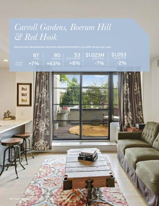 87Sales
+7%
53Days on Market
+8%
$1.023MMedian Price
-7%
$1,053Average PPSF
-2%Annual
Change
Carroll Gardens, Boerum Hill
& Red Hook
527 Court Street I WEB# 3797749 on corcoran.com
Several new development launches bolstered inventory up 63% versus last year.
80Inventory
+63%
 