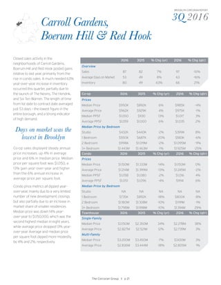 3Q 2016
BROOKLYN CORCORAN REPORT
Co-op 3Q16 3Q15 % Chg (yr) 2Q16 % Chg (qtr)
Prices
Median Price $950K $892K 6% $985K -4%
Average Price $962K $929K 4% $975K -1%
Median PPSF $1,050 $930 13% $1,017 3%
Average PPSF $1,059 $1,000 6% $1,035 2%
Median Price by Bedroom
Studio $432K $440K -2% $399K 8%
1 Bedroom $550K $687K -20% $583K -6%
2 Bedroom $998K $1.019M -2% $1.095M -9%
3+ Bedroom $1.443M $1.463M -1% $1.925M -25%
Condo 3Q16 3Q15 % Chg (yr) 2Q16 % Chg (qtr)
Prices
Median Price $1.150M $1.333M -14% $1.150M 0%
Average Price $1.214M $1.399M -13% $1.245M -2%
Median PPSF $1,058 $1,080 -2% $1,016 4%
Average PPSF $1,051 $1,096 -4% $994 6%
Median Price by Bedroom
Studio NA NA NA NA NA
1 Bedroom $735K $892K -18% $800K -8%
2 Bedroom $1.180M $1.308M -10% $1.191M -1%
3+ Bedroom $1.798M $1.998M -10% $1.394M 29%
Townhouse 3Q16 3Q15 % Chg (yr) 2Q16 % Chg (qtr)
Single-Family
Median Price $3.150M $2.350M 34% $2.278M 38%
Average Price $2.827M $2.521M 12% $2.739M 3%
Multi-Family
Median Price $3.200M $3.450M -7% $3.100M 3%
Average Price $2.836M $3.444M -18% $2.805M 1%
The Corcoran Group I p 21
Carroll Gardens,
Boerum Hill & Red Hook
3Q16 3Q15 % Chg (yr) 2Q16 % Chg (qtr)
Overview
Sales 87 82 7% 97 -10%
Average Days on Market 53 49 8% 63 -16%
Inventory 80 49 63% 66 21%
Days on market was the
lowest in Brooklyn
Closed sales activity in the
neighborhoods of Carroll Gardens,
Boerum Hill and Red Hook posted gains
relative to last year, primarily from the
rise in condo sales. A much needed 63%
year-over-year increase in inventory
occurred this quarter, partially due to
the launch of The Nevins, The Hendrik,
and Six Ten Warren. The length of time
from list date to contract date averaged
just 53 days – the lowest figure in the
entire borough, and a strong indicator
of high demand.
Co-op sales displayed steady annual
price increases, up 4% in average
price and 6% in median price. Median
price per square foot was $1,050, a
13% gain year-over-year and higher
than the 6% annual increase in
average price per square foot.
Condo price metrics all dipped year-
over-year, mainly due to a very limited
number of new development closings
but also partially due to an increase in
market share of smaller residences.
Median price was down 14% year-
over-year to $1,150,000, which was the
second highest median in eight years,
while average price dropped 13% year-
over-year. Average and median price
per square foot dipped more modestly,
by 4% and 2%, respectively.
 