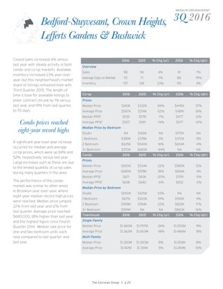 3Q 2016
BROOKLYN CORCORAN REPORT
Closed sales increased 4% versus
last year with steady activity in both
condo and co-op markets. Available
inventory increased 23% year-over-
year, but this neighborhood’s market
share of listings remained level with
Third Quarter 2015. The length of
time it took for available listings to
enter contract shrunk by 1% versus
last year, and 19% from last quarter,
to 70 days.
Bedford-Stuyvesant, Crown Heights,
Lefferts Gardens & Bushwick
3Q16 3Q15 % Chg (yr) 2Q16 % Chg (qtr)
Overview
Sales 98 94 4% 91 7%
Average Days on Market 70 71 -1% 86 -19%
Inventory 157 128 23% 153 3%
Co-op 3Q16 3Q15 % Chg (yr) 2Q16 % Chg (qtr)
Prices
Median Price $610K $332K 84% $445K 37%
Average Price $567K $374K 52% $481K 18%
Median PPSF $535 $578 -7% $477 12%
Average PPSF $507 $591 -14% $577 -12%
Median Price by Bedroom
Studio NA $166K NA $170K NA
1 Bedroom $389K $378K 3% $370K 5%
2 Bedroom $625K $540K 16% $654K -4%
3+ Bedroom $370K $665K -44% NA NA
Condo 3Q16 3Q15 % Chg (yr) 2Q16 % Chg (qtr)
Prices
Median Price $650K $534K 22% $580K 12%
Average Price $680K $578K 18% $656K 4%
Median PPSF $671 $836 -20% $709 -5%
Average PPSF $638 $680 -6% $652 -2%
Median Price by Bedroom
Studio $650K $425K 53% NA NA
1 Bedroom $617K $520K 19% $592K 4%
2 Bedroom $958K $784K 22% $820K 17%
3+ Bedroom $999K NA NA $860K 16%
Townhouse 3Q16 3Q15 % Chg (yr) 2Q16 % Chg (qtr)
Single-Family
Median Price $1.360M $1.797M -24% $1.250M 9%
Average Price $1.362M $1.663M -18% $1.486M -8%
Multi-Family
Median Price $1.350M $1.250M 8% $1.250M 8%
Average Price $1.412M $1.351M 5% $1.284M 10%
The Corcoran Group I p 23
Condo prices reached
eight-year record highs
A significant year-over-year increase
occurred for median and average
co-op prices, which were up 84% and
52%, respectively, versus last year.
Large increases such as these are due
to the limited quantity of co-op sales
during many quarters in this area.
The performance of the condo
market was similar to other areas
in Brooklyn year-over-year, where
eight-year median record high prices
were reached. Median price jumped
22% from last year and 12% from
last quarter. Average price reached
$680,000, 18% higher than last year
and the highest figure since Fourth
Quarter 2014. Median sale price for
one and two bedroom units each
rose compared to last quarter and
last year.
 