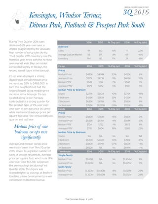 3Q 2016
BROOKLYN CORCORAN REPORT
During Third Quarter 2016 sales
decreased 6% year-over-year, a
decline exaggerated by the unusually
high number of co-op sales during
Third Quarter 2015. Inventory rose 7%
from last year, in-line with the increase
seen market wide. Days on market
constricted slightly to 58 days, the
second lowest figure in the borough.
Co-op sales displayed a strong
double-digit annual median price
increase, up 20% to $483,000. In
fact, this neighborhood had the
second largest co-op median price
increase in the borough. Co-ops
located along Ocean Parkway
contributed to a strong quarter for
this product type. A 9% year-over-
year gain in average price occurred
while median and average price per
square foot also rose versus both last
quarter and last year.
Kensington, Windsor Terrace,
Ditmas Park, Flatbush & Prospect Park South
3Q16 3Q15 % Chg (yr) 2Q16 % Chg (qtr)
Overview
Sales 94 100 -6% 77 22%
Average Days on Market 58 59 -3% 69 -16%
Inventory 194 182 7% 211 -8%
Co-op 3Q16 3Q15 % Chg (yr) 2Q16 % Chg (qtr)
Prices
Median Price $483K $404K 20% $455K 6%
Average Price $517K $473K 9% $468K 10%
Median PPSF $549 $514 7% $542 1%
Average PPSF $579 $552 5% $551 5%
Median Price by Bedroom
Studio $227K $252K -10% $275K -18%
1 Bedroom $428K $383K 12% $425K 1%
2 Bedroom $633K $678K -7% $583K 8%
3+ Bedroom $788K $1.287M -39% $553K 43%
Condo 3Q16 3Q15 % Chg (yr) 2Q16 % Chg (qtr)
Prices
Median Price $580K $683K -15% $583K 0%
Average Price $633K $676K -6% $564K 12%
Median PPSF $724 $732 -1% $673 8%
Average PPSF $718 $606 19% $585 23%
Median Price by Bedroom
Studio NA NA NA NA NA
1 Bedroom $540K $602K -10% $396K 37%
2 Bedroom $580K $799K -27% $603K -4%
3+ Bedroom $650K NA NA $699K -7%
Townhouse 3Q16 3Q15 % Chg (yr) 2Q16 % Chg (qtr)
Single-Family
Median Price $1.411M NA NA $1.304M 8%
Average Price $1.624M NA NA $1.625M 0%
Multi-Family
Median Price $1.323M $1.440M -8% $1.027M 29%
Average Price $1.323M $1.563M -15% $1.032M 28%
The Corcoran Group I p 25
Median price of one
bedroom co-ops rose
significantly
Average and median condo price
were both lower than Third Quarter
2015, driven by a greater number of
sales of smaller residences. Average
price per square foot, which rose 19%
year-over-year to $718, surpassed
the previous high set during First
Quarter 2016. This figure was
skewed higher by closings at Bedford
Gardens, a new development pre-war
conversion on Bedford Avenue.
 