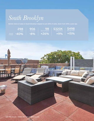 368 90th Street I WEB# 3717740 on corcoran.com
South Brooklyn
298Sales
-40%
98Days on Market
+26%
$320KMedian Price
+9%
$498Average PPSF
+15%Annual
Change
Market share of sales in South Brooklyn slipped to just 26% of sales, down from 34% a year ago.
906Inventory
-8%
 